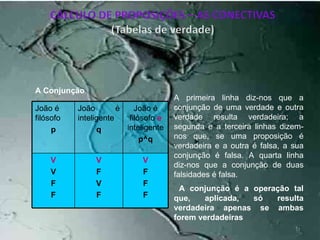 João é filósofo p João é inteligente q João é filósofo  e   inteligente p^q V V F F V F V F V F F F A Conjunção A primeira linha diz-nos que a conjunção de uma verdade e outra verdade resulta verdadeira; a segunda e a terceira linhas dizem-nos que, se uma proposição é verdadeira e a outra é falsa, a sua conjunção é falsa. A quarta linha diz-nos que a conjunção de duas falsidades é falsa. A conjunção é a operação tal que, aplicada, só resulta verdadeira apenas se ambas forem verdadeiras 