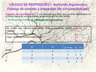 Inspector de circunstâncias –   É um dispositivo gráfico que permite determinar se a forma lógica de um argumento proposicional é ou não válido. O exemplo da Falácia da  Afirmação do Consequente p  q q  p Se confiar nas minhas capacidades, então compreendo melhor a matéria. Compreendo melhor a matéria. Logo, confio nas minhas capacidades. p   q q  p p q p    q,  q  |= p V V V  V  V V F F  F  V F V V  V  F F F V  F  F 