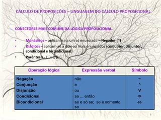 CONECTORES MAIS COMUNS DA LÓGICA PROPOSICIONAL Monádicos –  aplicam-se a um só enunciado  – Negador (~) Diádicos –  aplicam-se a dois ou mais enunciados ( conjuntor, disjuntor, condicional e bicondicional ) Parêntesis  -  (; ); [; ]{; } Operação lógica Expressão verbal  Símbolo Negação Conjunção Disjunção Condicional Bicondicional não e  ou se ... então se e só se;  se e somente se ~ ^ V   