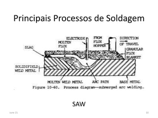 Principais Processos de Soldagem
SAW
June 15 10
 