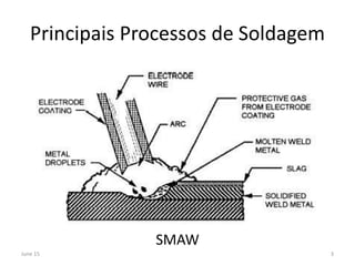 Principais Processos de Soldagem
SMAW
June 15 3
 