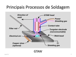 Principais Processos de Soldagem
GTAW
June 15 7
 