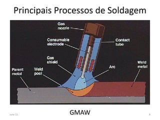 Principais Processos de Soldagem
GMAWJune 15 8
 