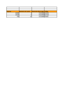 Importe           Nuemero de cuotas        Fecha del ultimo pago Codigo
          20480                        3              7/5/2006 SeVe01
          24500                        6              7/5/2006 BaTe02
            720                       12              7/7/2006 GiDi03
 