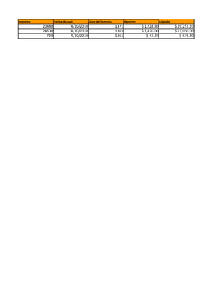 Importe           Fecha Actual          Dias de licencia          Aportes                Liquido
          20480             4/10/2010                      1371             $ 1,228.80             $ 19,251.20
          24500             4/10/2010                      1363             $ 1,470.00             $ 23,030.00
            720             4/10/2010                      1361                $ 43.20                $ 676.80
 