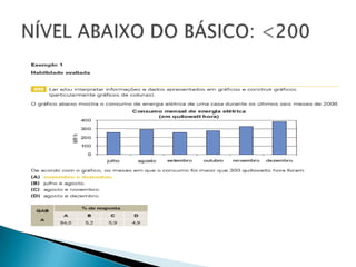 NÍVEL ABAIXO DO BÁSICO: < 200Identificam e interpretam dados apresentados em gráficos de colunasNÍVEL BÁSICO: 200 a < 250- Identificam o gráfico setorial associado aos dados de uma tabela simples de dupla entrada;- Resolvem problemas envolvendo a multiplicação de inteiros por um número decimal (uma casa).ANÁLISE DO DESEMPENHO DOS ALUNOS DO 7º ANO 48,3% DOS ALUNOS DESSA ESCOLA: BásicoP. 95