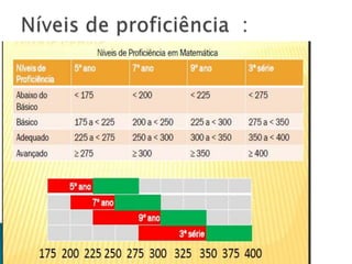 Dados geraisA escala de proficiência dos alunos do 5º, 7º, 9º anos do EF e 3ª série EM são consideradas nas mesmas escalas métricas do Saeb.A escala de proficiência é pontuada em 125, 150, 175, 200, 225, 250, 275, 300, 325, 350, 375, 400, 425, onde o ponto 250 equivale a média dos alunos de 9º ano no Saeb  2007, em intervalos de 25 pontos (meio desvio padrão). p.5 