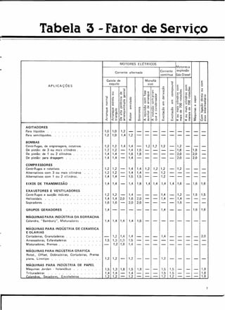 Tabela 3 - Fator de Serviço
MOTORES ELÉTRICOS
Motores a
Corrente alternada Corrente explosão
continua Gás-Diesel
Gaiola de Monofá- -o E
APLICAÇÕES
esquilo sico e O
O
:::J E E '"
o
- ''''
O o o Cll :::J
"" C o-
o,
u '" U'O O
CllO ~Cll ro E '" o-
:::J ro
.z ""0 '" ro
O -o .- ro :::J '- '- O Ou- o+-' !So
- ro '+-0- ••. O •.. o •.. '" •..
O
O
",O>
E ~
"'-o
'"
Cll'-
<ti ~ o -o+-' -o •.• ....
E ~ 'u t'O -o E 1); -o
.S 2 c o, .:'m
O •.. E :=0 <ti -o .-
O
e- -"! O e
E
-O
+-' <Cll o, u ~ '-0 >
'" o o '"
<ll 'üo U'" O <ll
e
'"
+-':::J
C
-O
'" ",o '" 'l3-E
0-0
V> o'" o c '"
'" '" o
Cl.~
<ll i~-o
'B·8
o o .- '" .- Cll
'"
:::J
'"
o 'ro 'ro re "'-o ro '" Cll
:::J_
g_.~ E Cll O>+-'
o- O-:::J '" :::J e :::J i» o-
E '"
e :: .5:
c CO> ~o-
O
o "Oro !S ro -o
'" e t
+-' :::J O :::J
e roe (1)::= C 'ü 'ü :::J", E o
'- '" '" +-'
e '- x .- <ll 0'- O e o-
<
•...- Cll •.• o
«~ «&
x x '" Cll '<O
8'~
«~ o~ a: (j) w w .;tE .;tE ~
AGITADORES
Para hquidos 1,0 1,0 1,2 - - - - - - - - - -
Para sernilfquidos , 1,2 1,0 1,4 1,2 - - - - - - - - -
BOMBAS
Centrifugas, de engrenagens, rotativas 1,2 1,2 1,4 1,4 - 1,2 1,2 1,2 - 1,2 - - -
De pistão: de 3 ou mais cilindros. 1,2 1,2 - 1,4 1,6 - - - - 1,8 - 1,8 -
De pistão: de 1 ou 2 cilindros 1,4 1,4 - 1,6 1,8 - - - - 2,0 - 2,0 -
De pistão: para dragagem 1,4 1,4 - 1,4 - - - - - 2,0 - 2,0 -
COMPR ESSOR ES
Centrífugos e rotativos 1,2 1,2 - 1,4 1,4 1,2 1,2 1,2 - 1,2 - - -
Alternativos com 3 ou mais cilindros 1,2 1,2 - 1,4 1,4 - - 1,2 - - - - -
Alternativos com 1 ou 2 cilindros. 1,4 1,4 - 1,5 1,5 - - 1,2 - - - - -
EIXOS DE TRANSMiSSÃO 1,4 1,4 - 1,4 1,8 1,4 1,4 1,4 1,4 1,6 - 1,6 1,6
EXAUSTORES E VENT!LADORES
Centnfuqos e sucção indireta. 1,2 1,2 - 1,4 - - - 1,4 - 1,2 - 1,5 1,5
Helicoidais. 1,4 1,4 2,0 1,6 2,0 - - 1,4 - 1,4 - - -
Sopra dores 1,6 1,6 - 2,0 2,0 - - - - 1,6 - - -
GRUPOS GERADORES 1,4 - - - - - - 1,4 - - - 1,6 1,6
MÁQUINAS PARA INDÚSTRIA DA BORRACHA
Calandra, "Barnburv", Misturadores 1,4 1,4 1,4 1,4 1,8 - - - - - - - -
MÁQUINAS PARA INDÚSTRIA DE CERAMICA
E OLARIAS
Cortadeiras, Granuladeiras - 1,2 1,4 1,4 - - - 1,4 - - - - 2,0
Amassadoras, Esfarelade iras 1,5 1,3 1,3 1,5 - - - - - - - - -
Misturadores, Prensas - 1,2 1,6 1,4 - - - - - - - - -
MÁQUINAS PARA INDÚSTRIA GRAFICA
Rotat., Offset, Dobradeiras. Cortadeiras, Prensa
plana, Linotipo 1,2 1,2 - 1,2 - - - 1,2 - - - - -
MÁQUINAS PARA INDÚSTRIA DE PAPEL
Máquinas Jordan holandêsas 1,5 1,3 1,8 1,5 1,8 - - 1,5 1,5 - - - 1,8
Trituradeiras 1,4 1,4 - 1,4 - - - 1,5 1,5 - - - 1,8
Calandras Secadores Enroladeiras 1 2 1,2 - 1,2 - - - 1,2 1,2 - - - 1,8
7
I
 