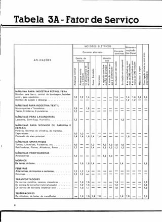 ,.
I
I
I'
Ii
Tabela 3A- Fator de Serviço
r
MOTORES ELÉTRICOS Motores a
Corrente alternada Corrente explosão
continua Gás-Diesel o
x
QJ
APLICAÇÕES
Gaiola de Monofá- E
esquilo sico
"
o
o c: E E V>
o
:;? C:: "" ::l
o '" o.~ ::l
o- o o
QJ.º
QJ QJ
'" '" c. U QJ U U.
'" ::l ... '- >
E ""0 '" '" (5 '"
"'" ~O" '- o ... o o- o •... •...
- ",01
"'" QJ o ... '" '- o C. QJ
'" '" o
E ~ " •... " ... .:
E
~
.- '" " E ~
"
U
.~ e .~a '"
u- ..'!1 o '- >
" o
(5 eo.
u ~ o c: E E =0 o .~
V> o .QJ ::l o U Q.> Q.> QJ '-0
UI'
'"
c: 0.>- •... " C o O.>
o"
ua l~ 'co
Q.> ::l 0_ V>
o o .~ f'. .~ QJ V>
(.)-.-
O.>
~~ '''' c: "'''
::l ::lg' o.CI> UJ o (.)-0
'''' .", '" CI> "''' '" O1Cl>
c: o- o- c:
O" 0".", '" ::l
e ::l", ::l U
'" '" E" E V>
- E
••.• 0" ::l
e c:.- -c: (5 0.:=
"'"
•... •... o
E '-
e el:: "'", U QJ'-
.~ O.> 'ü U =-.~ ::l e O" Q.>
•... c: '- x o'" O CI>
-'" o •...
<
•.. ::l O.> ••• o
<l:~ <l:&
x x
'<tE '<tE ~ os
<l:o o~ a: (/) w w
MÁQUINA PARA INDÚSTRIA PETROlÍFERA
Bombas para barro, central de bombagem, bombas
centr., para oleodutos 1,2 1,2 1,4 - - - - 1,4 - 1,4 1,6 1,4 1,6
Bombas de sucção e descarga ...... - - - - - - - 1,3 - 1,2 .1,2 - -
MÁQUINAS PARA INDÚSTRIA TEXTIL
Maçaroqueiras e Torcedeiras . 1,6 - 1,8 - - - - - - - - - -
Teares, Urdideiras, Espuladeiras . 1,2 - - - - - - - - - -
.. - - .. - -
MÁQUINAS PARA LAVANDERIAS
Lavadeira, Centrífuga, Humidific. 1,2 - - - - - - - 1,2 - - - -
MÁQUINAS PARA MOINHOS DE FARINHA E
CEREAIS
Peneiras, Moinhos de cilindros, de martelos,
Depuradores 1,0 1,0 - - - - - - - - - - -
Comando do eixo principal 1,4 1,4 1,6 1,4 1,4 - - - - 1,8 - - -
. . ..
MÁQUINAS OPERATRIZES
Tornos, Limatrizes, F uradeiras, etc, 1,0 - - 1,2 - 1,0 1,0 1,0 1,0 - - - -
Retificadoras, Plainas, Alisadoras, Fresas 1,2 - - 1,4 - 1,2 1,2 1,2 1,2 - - - -
MÁQUINAS PANIFICADORAS
Amassadeiras 1,2 - - - - 1,2 1,0 - - - - - -
MOINHOS
De barras, de bolas. - 1,6 1,6 1,4 - - - - 1,4 - - - 1,6
PENEIRAS
Alternativas, de impulsos e oscilantes. 1,2 1,2 1,4 - - - - - - - - - -
... -
Rotativas. 1,2 1,2 - - - - - - - - - - -
..
TRANSPORTADORES
De correia metálica, canecas, elevadores - 1,4 1,6 - - - - 1,4 - - - - 1,6
De correia de borracha (material pesado) .. .. - 1,2 1,4 - - - - 1,2 - - - - 1-,4
De correia de borracha (material leve) - 1,0 1,1 - - - - 1,0 - - - - 1,2
..
TRITURADORES
De cilindros, de bolas, de rnandibulas . - 1,4 1,6 1,4 1,6 - - - 1,4 1,6 - - 1,6
8
 