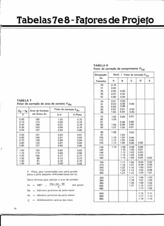 í
I
I
..
Tabelas 7e 8 - Fatores de Projeto
TABELA 7
Fator de correção do arco de contato FAc
Dp - dp Arco de Contato
Fator de correção FAc
C em Graus Ac V-V V-Plana
0.00 180 1.00 0.75
0.10 174 0.99 0.76
0.20 169 0.97 0.78
0.30 163 0.96 0.79
0.40 157 0.94 0.80
0.50 151 0.93 0.81
0.60 145 0.91 0.83
0.70 139 0.89 0.84
0.80 133 0.87 0.85
0.90 127 0.85 0.86
1.00 120 0.82 0.82
1.10 113 0.80 0.80
1.20 106 0.77 0.77
1.30 99 0.73 0.73
1.40 91 0.70 0.70
1.50 83 0.65 0.65
v - Plana, para transmissões com polia grande
plana e polia pequena ranhurada (canal em V).
Outra fórmula para calcular o arco de contato:
Ac 1800
-
(Dp-dp) .60
C
(em graus)
Dp diâm etro primitivo da polia maior
dp diâmetro primitivo da polia menor
C distância entre centros dos eixos
10
TABELA 8
Fator de correção de comprimento FLp
Designação Perfil / Fator de correção F Lp
do
Tamanho A B C D E
26 0.78
31 0.82
35 0.85 0.80
38 0.87 0.82
42 0.89 0.84
46 0.91 0.86
51 0.93 0.88 0.80
55 0.95 0.89
60 0.97 0.91 0.83
68 1.00 0.94 0.85
75 1.02 0.96 0.87
80 1.04
81 0.98 0.89
85 1.05 0.99 0.90
90 1.07 1.00 0.91
96 1.08 0.92
97 1.02
105 1.10 1.03 0.94
112 1.12 1.05 0.95
120 1.13 1.06 0.96 0.86
128 1.15 1.08 0.98 0.89
144 1.10 1.00 0.91
158 1.12 1.02 0.93
173 1.14 1.04 0.94
180 1.15 1.05 0.95 0.92
195 1.17 1.06 0.96 0.93
210 1.18 1.07 0.98 0.95
240 1.22 1.10 1.00 0.97
270 1.24 1.13 1.02 0.99
300 1.27 1.15 1.04 1.01
330 1.17 1.06 1.03
360 1.18 1.07 1.04
390 1.20 1.09 1.06
420 1.21 1.10 1.07
480 1.13 1.09
540 1.15 1.11
600 1.17 1.13
660 1.18 1.15
I
 