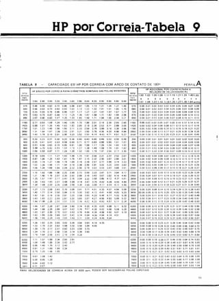 HP por Correia-Tabela 9
TABELA 9 CAPACIDADE EM HP POR CORREIA COM ARCO DE CONTATO DE 1800 PERFILA
HP BÁSICO POR CORREIA PARA DIÂMETROS NOMINAIS DAS POLIAS MENORES
HP ADICIONAL POR CORREIA PARA A
RPM RPM
RELAÇÃO DE VELOCIDADES RT
do eixo do eixo 1.00 1.02 1.051.08 1.111.151.211.28 1.401.65
mais mais
a a a a a a a a a e
rápido rápido
2.60 2.80 3.00 3.20 3.40 3.60 3.80 4.00 4.20 4.40 4.60 4.80 5.00 1.01 1.04 1.071.10 1.141.20 1.271.39 1.64 acima
575 0.46 0.55 0.63 0.72 0.80 0.88 0.97 1.05 1.13 1.21 1.29 1.37 1.45 575 0.00 0.01 0.02 0.03 0.03 0.04 0.05 0.06 0.07 0.08
690 0.56 0.63 0.73 0.83 0.93 1.02 1.12 1.22 1.32 1.41 1.51 1.60 1.70 690 0.00 0.01 0.02 0.03 0.04 0.05 0.06 0.07 0.08 0.09
725 0.55 0.65 0.76 0.86 0.96 1.07 1.17 1.27 í:37 1.47 1.57 1.67 1.77 725 0.00 0.01 0.02 0.03 0.04 0.05 0.06 0.08 0.09 0.10
870 0.63 0.75 0.87 0.99 1.12 1.24 1.36 1.47 1.59 1.71 1.82 1.94 2.06 870 0.00 0.01 0.03 0.04 0.05 0.06 0.08 0.09 0.10 0.12
950 0.67 0.80 0.93 1.07 1.20 1.33 1.45 1.58 1.71 1.84 1.96 2.09 2.11 950 0.00 0.01 0.03 0.04 0.06 0.07 0.08 0.10 0.11 0.13
1160 0.77 0.93 1.08 1.24 1.40 1.55 1.70 1.86 2.01 2.16 2.30- 2.45 2.60 1160 0.00 0.020.030.050.07 0.09 0.100.12 0.14 0.16
1425 0.88 1.07 1.26 1.45 1.63 1.82 2.00 2.18 2.36 2.53 2.71 2.88 3.05 1425 0.00 0.02 0.04 0.06 0.08 0.11 0.13 0.15 0.17 0.19
1750 1.01 1.23 1.46 1.68 1.90 2.11 2.33 2.54 2.75 2.96 3.16 3.36 3.56 1750 0.00 0.03 0.05 0.08 0.10 0.13 0.16 0.18 0.21 0.23
2850 1.31 1.64 1.97 1.29 2.60 2.91 3.21 3.50 3.78 4.06 4.33 4.59 4.84 2850 0.00 0.04 0.08 0.13 0.17 0.21 0.25 0.30 0.34 0.38
3450 1.40 1.78 2.15 2.51 2.86 3.20 3.52 3.54 4.14 4.43 4.71 4.97 5.22
I 3450 0.00 0.05 0.10 0.15 0.20 0.25 0.31 0.36 0.41 0.46
200 0.20 0.23 0.27 0.30 0.33 0.36 0.40 0.43 0.46 0.49 0.52 0.55 0.59 200 0.00 0.00 0.01 0.01 0.01 0.01 0.02 0.02 0.02 0.03
400 0.35 0.41 0.47 0.53 0.59 0.65 0.71 0.77 0.83 0.89 0.95 1.01 1.07 400 0.00 0.01 0.01 0.02 0.02 0.03 0.04 0.04 0.05 0.05
600 0.43 0.56 0.65 0.74 0.83 0.91 1.00 1.09 1.17 1.26 1.34 1.42 1.51 600 0.00 0.01 0.02 0.03 0.04 0.04 0.05 0.06 0.07 0.08
600 0.59 0.70 0.82 G.93 1.04 1.~6 1.27 1.38 1.49 1.59 1.70 1.81 1.92 800 0.00 O.C' 0.02 0.04 0.05 0.06 0.07 0.08 0.10 0.11
1000 0.69 0.83 0.97 1.11 1.24 1.38 1.52 1.65 1.78 1.91 2.04 2.17 2.30 1000 0.00 O.Cl 0.03 0.04 0.06 0.07 0.09 0.10 0.12 0.13
1200 0.78 0.95 1.11 1.27 1.43 1.59 1.75 1.91 2.06 2.21 2.37 2.52 2.67 1200 0.00 0.02 0.04 0.05 0.07 0.09 O.11 0.12 0.14 0.16
1400 0.87 1.06 1.25 1.43 1.61 1.79 1.97 2.15 2.32 2.50 2.67 2.84 3.01 1400 0.00 0.02 0.04 0.06 0.08 0.10 0.12 0.15 0.17 0.19
í600 0.95 1.16 1.37 1.58 1.78 1.98 2.18 2.38 2.57 2.77 2.96 3.14 3.33 1600 0.00 0.02 0.050.07 O.iO 0.12 0.14 0.17 0.19 0.21
1800 1.02 1.26 1.49 1.71 1.94 2.16 2.38 2.59 2.81 3.02 3.22 3.43 3.63 ~800 0.00 0.03 0.05 0.08 0.11 0.130.160.19 0.21 0.24
2000 1.09 1.34 1.69 1.84 2.08 2<32 2.56 2.79 3.02 3.25 3.47 3.69 3.91 2000 0.000.030.050.09 0.12 0.15 0.18 0.21 0.24 0.27
2200 1.15 1.42 1.69 1.96 2.22 2.48 2.73 2.98 3.23 3.47 3.71 3.94 4.17 2200 0.00 0.03 0.07 0.10 0.13 0.160.20 0.23 0.26 0.29
2400 1.21 1.50 1.79 2.07 2.35 2.62 2.89 3.16 3.42 3.67 3.92 4.16 4.40 2400 0.00 0.04 0.07 0.11 0.14 0.18 0.21 0.25 0.29 0.32
2600 1.25 1.57 1 R7 2.17 2.47 2.76 304 3.32 3.59 3.86 4.12 4.37 4.61 2600 0.00 0.04 0.08 0.12 0.15 0.19 0.23 0.27 0.31 0.35
2800 1.30 1.63 1.95 2.27 2.58 2.88 3.18 3.47 3.75 4.02 4.29 4.55 4.80 2800 0.000.04 0.08 0.12 0.17 0.21 0.25 0.29 0.33 0.37
3000 1.34 1.68 2.02 2.35 2.68 2.99 3.30 3.60 3.89 4.17 4.44 4.71 4.96 3000 0.00 0.04 0.09 0.13 0.18 0.22 0.27 0.31 0.36 0.40
3200 1.37 1.73 2.08 2.43 2.76 3.09 3.41 3.71 4.01 4.30 4.57 4.84 5.09 3200 0.00 0.05 0.09 0.14 0.19 0.24 0.29 0.33 0.38 0.43
3400 1.40 1.77 2.14 2.50 2.84 3.í8 3.50 3.82 4.12 4.41 4.68 4.95 5.20 3400 00.00 0.05 0.10 0.15 0.20 .025 0.30 0.35 0.40 0.45
3600 1.42 1.81 2.19 2.55 2.91 3.25 3.58 3.90 4.20 4.49 4.77 ~.03 5.28 3600 0.00 0.05 0.11 0.16 0.21 0.27 0.32 0.37 0.43 0.48
3800 1.43 1.83 2.23 2.60 2.97 3.32 3.65 3.97 4.27 4.56 4.83 5.09 5.32 3800 0.00 0.06 0.11 0.17 0.23 0.28 0.34 0.40 0.45 0.51
4000 1.44 11.B6 2.26 2.54 3.01 3.3<3 3.70 4.02 4.32 4.60 4.87 5.11 5.34 4000 0.00 C.06 0.12 0.18 0.24 0.30 0.36 0.42 0.48 0.53
4200 1.44 1.87 2.28 2.67 3.04 3.40 3.74 4.05 4.35 4.63 4.88 5.11 5.32 4200 0.00 0.06 0.12 0.19 0.25 0.31 0.37 0.44 0.50 0.56
4400 1.44 1.88 2.29 2.69 3.07 3.42 3.76 4.07 4.36 4.62 4.86 5.08 5.26 4400 0.00 0.07 0.13 0.20 0.26 0.33 0.39 0.46 0.52 0.59
4600 1.43 1.87 2.30 2.70 3.07 3.43 3.76 4.06 4.34 4.59 4.82 5.01 5.18 4600 0.00 0.07 0.14 0.21 0.27 0.34 0.41 0.48 0.55 0.61
4800 1.42 1.86 2.29 :::'.69 3.07 3.42 3.74 4.04 4.30 4.54 4.74 4.91 4800 0.00 0.07 0.14 0.21 0.29 0.36 0.43 0.50 0.57 0.64
5000 1.39 1.85 2.28 :.68 3.05 3.40 3.71 3.99 4.24 4.46 4.64 5000 0.00 0.07 0.15 0.22 0.30 0.37 0.45 0.52 0.59 0.67
5200 1.36 1.82 2.25 2.65 3.02 3.35 3.66 3.93 4.16 4.35 5200 0.00 0.08 0.15 0.23 0.31 0.39 0.46 0.54 0.62 0.69
5400 1.33 1.79 2.22 2.62 2.98 3.30 3.59 3.84 4.05 5400 0.00 0.08 0.16 0.24 0.32 0.40 0.48 0.56 0.64 0.72
5600 1.29 1.75 2.17 2.57 2.92 3.23 3.50 3.73 5600 0.00 0.08 0.17 0.25 0.33 0.42 0.50 0.58 0.67 0.75
5800 1.24 1.70 2.12 2.50 2.64 3.14 3.39 3.60 5800 0.00 0.09 0.17 0.26 0.34 0.43 0.52 0.60 0.69 0.78
6000 ~.~8 1.64- 2.06 2.43 2.16 3.04 3.26 6000 0.00 C.09 0.18 0.27 0.36 0.45 0.53 0.62 0.71 0.80
6200 1.11 1.57 1.98 2.34 2.65 2.91 6200 0.00 0.09 0.18 0.28 0.37 0.46 0.55 0.64 0.74 0.83
6400 1.04 1.49 1.89 2.24 2.53 2.77 6400 0.00 0.10 0.19 0.29 0.38 0.48 0.57 0.67 0.76 0.85
6600 0.96 1.40 1.79 2.12 2.40 6600 0.00 0.10 0.20 0.29 0.39 0.49 0.59 0.69 0.78 0.88
6800 0.87 1.31 1.68 1.99 2.24 6800 0.00 0.10 0.20 0.30 0.40 0.51 0.61 0.71 0.81 0.91
7000 0.78 1.20 1.56 1.85 7000 0.00 0.:0 0.21 0.31 0.42 0.52 0.62 0.73 0.83 0.94
7200 0.67 1.08 1.42 7200 0.000.11 0.21 0.32 0.43 0.53 0.64 0.75 0.86 0.96
7400 0.56 0.96 1.28 7400 0.00 011 0.22 0.33 0.44 0.55 0.66 0.77 0.88 0.99
7600 0.44 0.82 1.12 7600 0.00 0.11 0.23 0.34 0.45 0.56 0.68 0.79 0.90 1.02
7800 031 0.67 7800 0.00 0.12 0.23 0.35 0.45 0.58 0.69 0.81 0.93 1.04
PARA VELOCIDADES DE CORREIA ACIMA DE 6000 pprn. PODEM SER NECESSARIAS POLIAS ESPECIAIS
11
I
 