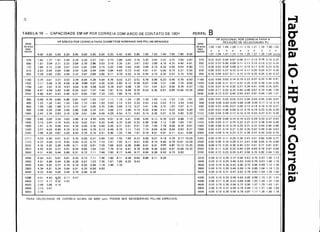 .- .' •
..
~
'0
TABELA 10 -- CAPACIDADE EM HP POR CORREIA COM ARCO DE CONTATO DE 1800 PERFIL B
HP BÁSICOPOR CORREIA PARA DIAMETROSNOMINAISDAS POLIAS MENORES
HP ADICIONAL POR CORREIA PARA A
RPM RPM
RELAÇÃO DE VELOCIDADES RT
do eixo doeixo 1.00 1.02 1.05 1.08 1.11 1.15 1.21 1.28 1.40 1.65
mais mais
rápido rápido a a a a a a a a a e
4.60 4.80 5.00 5.20 5.40 5.60 5.80 6.00 6.20 6.40 6.60 6.80 7.00 7.20 7.40 7.60 7.80 8.00 1.01 1.04 1.07 1.10 1.14 1.20 1.27 1.39 1.64 acima
575 1.62 1.77 1.91 2.05 2.19 2.33 2.47 2.61 2.75 2.89 3.02 3.16 3.30 3.43 3.57 3.70 3.84 3.97 575 0.00 0.02 0.04 0.07 0.09 0.11 0.13 0.16 0.18 0.20
690 1.87 2.04 2.21 2.37 2.54 2.70 2.86 3.03 3.19 3.35 3.51 3.67 3.83 3.99 4.15 4.30 4.46 4.61 690 0.00 0.03 0.05 0.08 0.11 0.13 0.16 0.19 0.22 0.24
725 1.94 2.12 2.29 2.47 2.64 2.81 2.98 3.15 3.32 3.49 3.65 3.82 3.99 4.15 4.32 4.48 4.64 4.80 7~<: 0.00 0.03 0.06 0.08 0.11 0.14 0.17 0.20 0.23 0.25
_J
870 2.23 2.44 2.64 2.84 3.04 3.24 3.44 3.64 3.84 4.03 4.23 4.42 4.61 4.81 5.00 5.18 5.37 5.56 870 0.00 0.03 0.07 0.10 0.14 0.17 0.20 0.24 0.27 0.30
950 2.38 2.60 2.82 3.04 3.26 3.47 3.69 3.90 4.11 4.32 4.53 4.74 4.94 5.15 5.35 5.55 5.76 5.96 950 0.00 0.04 0.070.110.150.190.220.260.300.33
_..
1160 2.75 3.01 3.27 3.53 3.78 4.04 4.29 4.54 4.79 5.03 5.27 5.52 5.76 5.99 6.23 6.46 6.70 6.93 1160 0.00 0.05 0.03 0.14 0.18 0.23 0.27 0.32 0.36 0.41
1425 3.17 3.48 3.78 4.08 4.38 4.68 4.97 5.26 5.55 5.83 6.12 6.39 6.67 6.94 7.21 7.48 7.74 8.00 1425 0.00 0.06 0.11 0.17 0.22 0.28 0.33 0.39 0.44 0.50
1750 3,61 3.97 4.32 4.67 5.02 5.36 5.69 6.02 6.35 6.67 6.99 7.30 7.61 7.91 8.21 8.50 8.79 9.07 1750 0.00 0.07 0.14 0.20 0.27 0.34 0.41 0.48 0.55 0.61
2850 4.47 4.94 5.40 5.84 6.26 6.67 7.07 7.44 7.81 8.15 8.48 8.79 9.G3 9.36 9.61 9.85 10.06 10.26 2850 0.00 0.11 0.22 0.33 0.44 0.56 0.67 0.78 0.89 1.00
3450 4.50 4.97 5.43 5.86 6.27 6.65 7.00 7.33 7.63 7.90 8.14 8.35 3450 0.00 0.13 0.27 0.40 0.54 0.67 0.81 0.94 1.08 1.21
i
200 0.69 0.75 0.80 0.86 0.91 0.97 1.02 1.07 1.13 1.13 1.24 1.29 1.34 1.40 1.<;ó 1.50 1.56 1.61 200 0.00 0.01 0.02 0.02 0.03 0.04 0.05 0.05 0.06 0.07
400 1.22 1.32 1.42 1.53 1.63 1.73 1.83 1.93 2.03 2.13 2.23 2.33 2.43 2.53 2.63 2.73 2.83 2.92 400 0.00 0.02 0.03 0.05 0.06 0.08 0.09 0.11 0.12 0.14
600 1.68 1.83 1.98 2.12 2.27 2.41 2.66 2.70 2.85 2.99 3.13 3.27 3.41 3.56 3.70 3.83 3.97 4.11 600 0.00 0.02 0.05 0.07 0.09 0.12 0.14 0.16 0.19 0.21
800 2.09 2.29 2.48 2.66 2.85 3.04 3.22 3.41 3.59 3.77 3.96 4.14 4.32 4.49 4.67 4.85 5.03 5.20 [100 0.00 0.03 0.06 0.09 0.12 0.16 0.19 0.22 0.25 0.28
1000 2.47 2.70 2.93 3.16 3.39 3.61 3.84 4.06 4.28 4.50 4.71 4.93 5.14 5.36 5.57 5.73 5.99 6.20 1000 0.00 0.04 0.08 0.12 0.16 0.19 0.23 0.27 0.31 0.35
1200 2.82 3.09 3.35 3.62 3.88 4.14 4.40 4.65 4.91 5.16 5.41 5.66 5.90 6.15 6.39 6.63 6.86 7.10 1200 0.00 0.05 0.09 0.14 0.19 0.23 0.28 0.33 0.37 0.42
1400 3.13 3.44 3.74 4.03 4.33 4.62 4.91 5.20 5.48 5.76 6.04 6.32 6.59 6.86 7.12 7.39 7.65 7.91 1400 0.00 0.05 0.11 0.16 0.22 0.27 0.33 0.38 0.44 0.49
" 1600 3.41 3.75 4.08 4.41 4.74 5.06 5.36 5.69 6.00 6.31 6.61 6.91 7.20 7.49 7.78 8.06 8.34 8.61 1600 0.00 0.06 0.12 0.19 0.25 0.31 0.37 0.44 0.50 0.56
I 1800 3.67 4.03 4.40 4.75 5.10 5.45 5.79 6.13 6.46 6.79 7.11 7.43 7.74 8.04 8.34 8.64 8.93 9.21 1800 0.00 0.07 0.14 0.21 0.28 0.35 0.42 0.49 0.56 0.63
2000 3.89 4.28 4.67 5.05 5.43 5.79 6.16 6.51 6.86 7.20 7.54 7.87 8.19 8.51 8.81 9.11 9.41 9.69 2000 0.00 0.08 0.16 0.23 0.31 0.39 0.47 0.55 0.62 0.70
nOJ 4.08 4.50 4.91 5.31 5.70 6.08 6.47 6.84 7.20 7.55 7.89 8.23 8.56 8,87 9.18 9.43 9.77 10.05 2200 0.00 0.09 0.17 0.26 0.34 0.43 0.51 0.60 0.69 0.77
::100 4.24 4.68 5.10 5.52 5.93 6.33 6.72 7.10 7.47 7.82 8.17 8.51 8.83 9.14 9.45 9.74 10.01 10.28 2400 0.00 0.09 0.19 0.28 0.37 0.47 0.56 0.65 0.75 0.84
260J 4.36 4.82 5.26 5.69 6.11 6.52 6.91 7.29 7.66 8.02 8.36 8.69 9.01 9.31 9.60 9.87 10.12 10.36 2600 0.00 0.10 0.20 0.30 0.40 0.51 0.61 0.71 0.81 0.91
2800 4.46 4.92 5.37 5.81 6.24 6.65 7.04 7.42 7.79 8.14 8.47 8.78 9.08 9.36 9.62 9.87 10.09 10.30 2800 0.00 0.11 0.22 0.33 0.44 0.55 0.65 0.76 0.87 0.98
3000 4.51 4.99 5.44 5.89 6.31 6.72 7.11 7.48 7.83 8.17 8.48 8.77 9.04 9.30 9.53 9.73 9.92 3000 0.00 0.12 0.23 0.35 0.47 0.58 0.70 0.82 0.94 1.05
3200 4.53 5.01 5.47 5.91 6.33 6.73 7.11 7.46 7.80 8.11 8.39 8.65 8.89 9.11 9.29 3200 0.00 0.12 0.25 0.37 0.50 0.62 0.75 0.87 1.00 1.12
3400 4.51 4.99 5.44 5.88 6.29 6.67 7.03 7.36 7.67 7.95 8.20 8.43 3400 0.000.13 0.26 0.40 0.53 0.660.79 0.93 1.06 1.19
3600 4.45 4.92 5.37 5.79 6.18 6.55 6.88 7.18 7.46 7.70 3600 0.00 0.14 0.28 0.42 0.56 0.70 0.84 0.98 1.12 1.26
3800 4.34 4.81 5.24 5.64 6.01 6.35 '6.65 6.92 3800 0.00 0.15 0.30 0.44 0.59 0.74 0.89 1.04 1.18 1.33
4000 4.20 4.65 5.06 5.44 5.78 6.08 6.34 4000 0.00 0.16 0.31 0.47 0.62 0.78 0.93 1.09 1.25 1.40
4200 4.01 4.43 4..82 5.17 5.47 4200 0.00 0.16 0.33 0.49 0.65 0.82 0.98 1.15 1.31 1.47
4400 3.77 4.17 4.52 4.83 4400 0.00 0.17 0.34 0.52 0.69 0.86 1.03 1.20 1.37 1.54
4600 3.48 3.85 4.16 4600 0.00 0.18 0.36 0.54 0.72 0.90 1.07 1.25 1.43 1.61
4800 3.15 3.47 4800 0.000.190.370.56 0.750.94 1.12 1.31 1.50 1.68
5000 2.76 5000 0.00 0.19 0.39 0.59 0.78 0.97 1.17 1.36 1.56 1.75
PARA VELOCIDADE DE CORREIA ACIMA DE 6000 pprn, PODEM SER NECESSARIAS POLIAS ESPECIAIS.
----,
~
~
a
ti)
~
~
••••••
O
•
=-=
~
~
o
~
n
o
~
~
ti)
•....~
QI
 