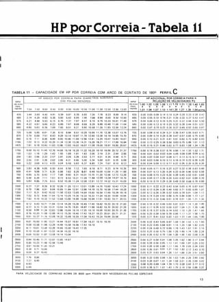G
TABELA 11 - CAPACIDADE EM HP POR CORREIA COM ARCO DE CONTATO DE 1800 PERFIL C
l
,
HP BÁSICO POR CORREIA PARA OIAMETROS NOMINAIS HP ADICIONAL POR CORREIA PARA A
RPM DAS POLIAS MENORES RPM RELAÇÃO DE VELOCIDADES RT
do eixo do eixo 1.00 1.02 1.05 1.08 1.111.15 1.21 1.281.401.65
mais mais a a a a a a a a a e
rápido 7.00 750 8.00 8.50 900 9.50 10.00 10.50 11.00 11.50 12.00 12.50 13.00 rápido 1.01 1.04 1.07 1.10 1.14 1.20 1.27 1.39 1.64acima
435 3.44 3.93 4.42 4.91 5.39 5.87 6.35 6.83 7.30 7.76 8.23 8.69 9.14 435 0.00 0.05 0.09 0.14 0.19 0.24 0.28 0.33 0.38 0.42
485 3.74 4.29 4.83 5.36 5.90 6.42 6.95 7.46 7.98 8.49 9.00 9.50 10.00 485 0.00 0.050.10 0.160.21 0.26 0.32 0.37 0.42 0.47
575 4.27 4.90 5.53 6.15 6.76 7.37 7.97 8.57 9.16 9.75 10.33 10.91 11.48 575 0.00 0.06 0.12 0.19 0.25 0.31 0.37 0.44 0.50 0.56
585 4.32 4.97 5.60 6.23 6.85 7.47 8.08 8.69 9.29 9.89 10.48 11.06 11.64 585 0.00 0.06 0.13 0.19 0.25 0.32 0.38 0.44 0.51 0,57
690 4.90 5.63 6.36 7.09 7.80 8.51 9.21 9.90 10.58 11.26 11.93 12.59 13.24 690 0.00 0.07 0.15 0.22 0.30 0.37 0.45 0.52 0.60 0.67
725 5.08 5.85 6.61 7.36 8.10 8.84 9.57 10.28 10.99 11.70 12.39 13.07 13.75 725 0.00 0.08 0.16 0.24 0.31 0.39 0.47 0.55 0.63 0.71
870 5.79 6.68 7.57 8.43 9.29 10.14 10.97 11.79 12.60 13,39 14.18 14,95 15.70 870 0.00 0.09 0.19 0.28 0.38 0.47 0.57 0.66 0.75 085
950 6.16 7.11 8.06 8.99 9.90 10.80 11.69 12.56 13.41 14.25 15.07 15.83 16.67 950 0.00 0.10 0.21 0.31 0.41 0.51 0.62 0.72 0.82 093
1160 7.02 8.13 9.22 10.29 11.34 12.36 13.36 14.31 15.29 16.21 17.11 17.99 16.84 1160 0.00 0.13 0.25 0.38 0.50 0.63 0.75 0.88 1.01 1.13
1425 7.91 9.18 10.43 11.63 12.80 13.93 15.02 16.07 17.08 18.05 18.97 19.85 20.67 1425 0.00 0.15 0.31 0.46 0.62 0.77 0.93 1.08 1.24 1.39
1750 8.68 10.10 11.45 12.76 14.00 15.18 16.29 17.32 18.29 19.18 19.99 20.72 21.37 1750 0.00 0.19 0.38 0.57 0.76 0.95 1.14 1.33 1.52 1.71
100 1.03 1.16 1.29 1.42 1.55 1.68 1.81 1.93 2.06 2,19 2.31 2.44 2.56 100 0.00 0.01 0.02 0.03 0.04 0.05 0.06 0.08 0.09 0.10
200 1.83 2.06 2.33 2.57 2.81 3.05 3.29 3.53 3.77 4.01 4.24 4.48 4.71 200 0.00 0.02 0.04 0.07 0.09 0.11 0.13 0.15 0.17 0.19
300 2.55 2.91 3.26 3.62 3.96 4.31 4.66 5.00 5.34 5.68 6.01 6.35 6.68 300 0.00 0.03 0.06 0.10 0.130.16 0.19 0.23 0.26 0.29
400 3.22 3.68 4.13 4.59 5.04 5.48 5.93 6.37 6.80 7.24 7.67 8.10 8.53 400 0.00 0.04 0.09 0.13 0.17 0.22 0.26 0.30 0.35 0.39
500 3.83 4.39 4.95 5.50 6.04 6.58 7.12 7.65 8.18 8.71 9.23 9.74 10.26 500 0.00 0.05 0.11 0.16 0.22 0.27 0.32 0.38 0.43 0.49
600 4.41 5.06 5.71 6.36 6.99 7.62 8.25 B.87 9.4B 10.09 10.69 11.29 11.88 600 0.00 0.07 0.13 0.20 0.26 0.33 0.39 0.46 0.52 0.58
700 4.95 5.70 6.43 7.17 7.89 8.60 9.31 10.01 10.70 11.38 12.06 12.73 13.39 700 0,00 0.08 0.15 0.23 0.30 0.38 0.45 0.53 0.61 0.68
BOO 5.46 6.29 7.11 7.93 8.73 9.53 10.31 11,08 11.84 12.60 13.34 14.07 14.79 800 0.00 0.09 0.17 0.26 0.35 0.43 0.52 0.61 0.69 0:78
900 5.93 6.85 7,75 8.65 9.52 10.39 11.24 12.08 12.91 13.72 14.52 15.31 16.08 900 0.00 0.10 0.19 0.29 0.39 0.49 0.58 0.68 0.78 0.88
1000 6.37 7.37 8.35 9.32 10.26 11.20 12.11 13.01 13.89 14.76 15.60 16.43 17.24 1000 0.00 0.11 0.22 0.33 0.43 0.54 0.65 0.76 0.87 0.97
1100 6.79 7.86 8.91 9.94 10.95 11.94 12.91 13.86 14.79 15.70 16.58 17.44 18.28 1100 0.000.12 0.24 0.36 0.48 0.60 0.71 0.83 0.95 1.07
1200 7.i7 8.31 9.42 10.52 11.58 12.63 13.65 14.64 15.60 16.54 17.45 18.39 19.18 1200 0.00 0.13 0.26 0.39 0.52 0.65 0.78 0.91 1.04 1.17
1300 7.52 8.72 9.90 11.04 12.16 13.25 14.30 15.33 16.32 17.28 18.20 19.09 19.94 1300 0.00 0.14 0.28 0.42 0.56 0.70 0.84 0.99 1.13 1.27
1400 7.83 9.10 10.32 11.52 12.68 13.80 14.89 15.96 16.94 17,91 18.83 19.71 20.55 1400 0,00 0.15 0.30 0.46 0.61 0.76 0.91 1.06 1.21 1.36
1500 8.12 9.43 10.71 11.94 13.14 14.29 15.39 16.45 17.46 18.42 19.33 20.19 21.00 1500 0.00 0.16 0.32 0.49 0.65 0.81 0.97 1.14 1.30 1.46
1600 8.37 9.73 11.05 12.31 13.53 14.70 15.81 16.87 17.88 18.82 19.70 20.52 21.28 1600 0.00 0.17 0.35 0.52 0.69 0.87 1.04 1.21 1.30 1.46
1700 8.58 999 11.34 12.63 13.86 15.04 1615 17.20 18.18 19.09 19.93 20.70 21.39 1700 0.00 0.18 0.37 0.55 0.74 0.92 1.10 1.29 1.47 1.66
1800 8.76 10.20 11.58 12.88 14.13 15.30 16.40 17.42 18.37 19.23 20.01 20.71 21.31 1800 0.00 0.20 0.39 0.59 0.78 0.98 1.17 1.37 1.56 1.75
1900 8.91 10.37 11.76 13.08 14.32 15.48 16.55 17.54 18.43 19.24 19.94 20.54 :900 0.00 0.21 0.41 0.62 0.82 1.03 1.23 1.44 1.65 1.85
2000 9.01 10.50 11.90 13.21 14.44 15.57 16.61 17.54 18.37 19,10 19.70 2000 0.00 0.22 0.43 0.65 0.87 1.08 1.30 1.52 1.73 1.95
2100 9.08 10.58 11.98 13.28 14.49 15.58 16.56 17.43 18.18 2,00 0.00 0.23 0.45 0.68 0.91 1.14 1.35 1.59 1.82 2.05
2200 9.11 10.61 12.00 13.29 14.45 15.50 16.42 17.20 2200 0.00 0.24 0.48 0.72 0.95 1.19 1.43 1.67 1.91 2.14
2300 9.10 10.59 11.97 13.22 14.34 15.32 16.16 2300 0.00 0.25 0.50 0.75 1.00 1.25 1.49 1.74 1.99 2.24
2400 9.04 10.53 11.87 13.08 14.14 15.04 2400 0.00 0.26 0.52 0.78 1.04 1.30 1.56 1.82 2.08 2.34
2500 8,94 10.40 11.71 12.87 13.85 14.67 2500 0,00 0.27 0.54 0.81 1.08 1.35 1.62 1.90 2.17 2.44
2600 8.80 10.23 11.49 12.58 13.48 2600 0,00 0.28 0.56 0.85 1.13 1.41 1.69 1.97 2.25 2.53
2700 8.61 10.00 11.20 12.21 2700 0.00 0.29 0.58 0.88 1.17 1.46 1.76 2.05 2.34 2.63
2800 8.38 9.71 10.85 2800 0.00 0.30 0.61 0.91 1.21 1.52 1.82 2.12 2.43 2.73
2900 8.09 9.37 10.42 2900 0.00 0.31 0.63 0.94 1.26 1.57 1.88 2.20 2.51 2.83
3000 7.76 8.96 3000 0.00 0.33 0.65 0.98 1.30 1.63 1.95 2.28 2.60 2.92
3100 7,37 8.49 3100 O.CO 0.34 0.67 1.01 1.34 1.68 2.01 2.35 2.69 3.02
3200 6.93 3200 0.00 0.35 0.69 1.04 1.39 1.73 2.08 2.43 2.77 3.12
3300 6.44 3300 0.00 0.36 0.71 1.07 1.43 1.79 2.14 2.50 2.86 3.22
PARA VELOCIDADE DE CORREIAS ACIMA DE 6000 ppm PODEM SER NECESSÁRIAS POLIAS ESPECIAIS
13
r
 