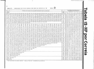 "
,
t •
~
TABELA 12 - CAPACIDADE EM HP POR CORREIA COM ARCO DE CONTATO DE 180' PERFIL D
HP BÁSICO POR CORREIA PARA OS DIÂMETROS NOMINAIS DAS POLIAS MENORES
HP ADICIONAL POR CORREIA PARA A
RPM RPM
RELAÇÃO DE VELOCIDADES Rr
do eixo do eixo 1.001.02 1.05 1.08 1.11 1.151.21 1.281.40 1.65
mais mais a a a a a a a a a e
rápido
12.0012.50 13.0013.5014.00 14.50 15.00 15.50 16.00 16.50 17.00 17.50 18.00 18.50 19.00 19.50 20.00 20.50 21.00 21.50 22.00 22.50 23.00 23.5024.00
rápido
1.01 1.04 1.07 1.1O 1.14 1.20 1.27 1.39 1.64 acima
435 11.61 12.60 13.58 14.58 15.53 16.50 17.46 18.41 19.36 20.30 21.24 22.17 23.09 24.01 24.92 25.82 26.72 27.61 28.50 29.36 30.25 31.11 31.97 32.8333.67 435 0.00 0.17 0.33 0.50 0.67 0.84 1.00 1.17 1.34 1.50
485 12.59 13.68 14.7515.8216.88 17.84 16.99 20.03 21.05 22.08 23.10 24.11 25.11 26.1027.0828.0629.0329.99 30.9531.89 32.8333.7634.6835.5936.49 485 0.00 0.19 0.37 0.58 0.75 0.93 1.12 1.30 1.49 1.68
575 14.24 15.43 16.72 17.94 19.16 20.36 21.55 22.73 23.90 25.06 26.20 27.34 28.46 29.58 30.68 31.77 32.85 33.91 34.9636.01 37.0338.0539.0540.0441.02 575 0.000.22 0.44 0.660.88 1.11 1.33 1.55 1.77 1.99
585 14.41 15.5816.9318.17 19.4020.61 21.8223.01 24.2025.3726.5327.68 ?8.82 29.94 31.05 32.15 33.?4 34.32 35.38 38.43 37.47 38.49 39.50 40.50 41.48 585 0.00 0.22 0.450.680.90 1.12 1.351.57 1.80 2.02
690 16.13 17.56 18.97 20.37 21.75 23.12 24.47 25.81 27.12 28.42 29.71 30.97 32.22 33.45 34.66 35.86 37.03 38.19 39.32 40.44 41.54 42.61 43.67 44.7'1 45.72 690 0.00 0.27 0.53 0.80 1.06 1.33 1.59 1.86 2.12 2.39
725 16.6518.13 19.6021.0522.4623.8925.2826.65.28.01 29.35 30.66 31.96 33.24 34.49 35.73 36.95 38.14 39.31. 40.4641.5942.7043.7844.84 45.87 46.89 725 0.00 0.28 0.56 0.84 1.11 1.391.671.952.232.51
870 18.57 20.25 21.89 23.51 25.1026.5728.20 29.71 31.18 32.63 34.04 35.43 36.78 38.10 39.38 40.63 41.85 43.03 44.18 45.29 46.36 47.40 48.39 49.3550.27 870 0.00 0.33 0.67 1.00 1.34 1.67 2.01 2.34 2.68 3.01
950 19.45 21.21 22.94 24.63 26.29 27.92 29.51 31.06 32.57 34.05 35.48 36.88 38.24 39.55 40.83 42.06 43.24 44.39 45.48 46.53 47.53 48.49 49.39 50.25 51.06 950 0.00 0.37 0.73 1.1O 1.45 1.83 2.19 2.56 2.92 3.28
1160 21.12 23.04 24.90 26.71 28.46 30.15 31.78 33.35 34.85 36.29 37.67 38.97 40.20 41.36 42.45 43.47 44.49 45.26 1160 0.00 0.45 0.89 1.04 1.78 2.23 2.67 3.12 3.57 4.01
1425 21.75 23.70 25.56 27.33 28.99 30.55 32.00 33.34 34.58 35.67 1425 0.00 0.55 1.09 1.65 2.19 2.74 3.28 3.83 4.38 4.93
50 1.96 2.10 2.24 2.38 2.52 2.66 2.80 2.94 3..
08 3.22 3.36 3.50 3.64 3.77 3.91 4.05 4.18 4.32 4.46 4.59 4.73 4.86 5.00 5.13 5.27 50 0.000.020.040.060.080.100.120.130.150.17
100 3.53 3.80 4.07 4.33 4.60 4.86 5.12 5.39 5.05 5.91 6.17 6.43 6.69 6.95 7.21 7.46 7.72 7.97 8.23 8.48 8.74 8.99 9.24 9.50 9.75 100 0.00 0.04 0.08 0.12 0.15 0.19 0.23 0.27 0.31 0.35
150 4.95 5.34 5.73 6.11 6.49 6.88 7.26 7.64 8.01 8.39 8.76 9.14 9.51 9.88 10.26 10.63 10.99 11.36 11.73 12.09 12.46 12.82 13.19 13.5513.91 150 0.00 0.06 0.12 0.17 0.23 0.29 0.35 0.40 0.46 0.52
200 6.28 6.78 7.28 7.78 8.27 8.77 9.26 9.7510.24 10.72 11.21 11.69 12.17 12.65 13.13 13.61 14.08 14.56 15.03 15.50 15.97 16.4416.91 17.37 17.83 200 0.00 0.08 0.15 0.23 0.31 0.38 0.46 0.54 0.62 0.69
250 7.52 8.13 8.74 9.35 9.96 10.56 11.16 11.75 12.35 12.94 13.53 14.12 14.70 15.29 15.87 16.44 17.02 17.60 18.17 18.74 19.31 19.8720.4321.0021.56 250 0.00 0.10 0.19 0.29 0..
38 0.48 0.58 0.67 0.77 0.86
300 8.70 9.42 10.1410.85 11.56 12.26 12.97 13.67 14.36 15.05 15.74 16.43 17.12 17.80 18.47 19.1519.8220.4921.1521.8222.4823.1323.7924.4425.09 300 0.00 0.12 0.23 0.35 0.46 0.58 0.69 0.81 0.92 1.04
350 9.82 10.65 11AS 12.28 13.09 13.89 14.70 15.49 16.29 17.07 17.88 18.84 19.42 20.19 20.96 21.72 22.49 23.24 24.00 24.74 25.49 26.23 26.97 27.70 28.43 350 0.00 0.13 0.27 0.40 0.54 0.67 0.81 0.94 1.08 1.21
400 10.39 11.81 12.73 lJ.64 14.55 15.45 16..
35 17.24 18.12 19.00 19.8820.7521.61 22.4723.3324.1825.0225.8626.5927.5228.3529.16 29.S7 30.7831.58 400 0.00 0.15 0.31 0.46 0.61 0.77 0.92 1.08 1.23 1.38
450 11.S1 12.93 13.9-1 14.95 15.95 16.94 17 .93 18.91 19.88 20.85 21.81 22.76 23.71 24.65 25.58 26.51 27.43 28.34 29.25 30.15 31.04 31.93 32.80 33.68 34.54 450 10.00 0.17 0.35 0.52 0.69 0.86 1.04 1.21 1.38 1.56
500 12.8813.99 15.09 16.19 17.28 13.36 19.43 20.49 21.5522.6023.54 24.67 25.69 26.71 27.71 2B.71 :19.7030.6831.6532.61 33.5734.51 35.4536.38312'. 500 000 0.19 0.38 0.58 0.77 0.96 1.15 1.35 1.54 1.73
550 13.80 15.00 16.19 17.37 18.55 19.7; 20.85 22.00 23.14 24.26 25.37 26.46 27.57 28.65 29.72 30.78 31.83 32.87 33.90 34.92 35.92 36.92 37.90 38.87 39.84 550 C.OO 0.21 0.42 0.6;1 0.85 1.06 1.27 1.48 1.69 1.90
600 14.6'115.97 17.23 18.50 19.75 20.99 22.22 23.44 24.64 25.83 27.01 28.1829.3330.4731.60 32.72 33.82 34.91 35.9937.0538.1039.1340.1541.1642.15 600 0.00 0.23 0.46 0.69 0.92 1.15 1.38 1.61 1.85 2.07
650 15.56 16.87 18.22 19.56 20.89 22.20 23.W 24.79 26.05 27.31 28.55 29.77 30.98 32.18 33.36 34.52 35.67 36.80 37.91 39.01 40.09 41.15 42.2C 43.22 44.23 650 0.00 0.25 O.W 0.75 1.00 1.25 1.50 1.75 2.00 2.25
700 16.2817.72 19.1520.5721.9623.34 24.71 26.0527.3828.6929.9831.2632.5233.7534.9736.1'137.35 38.52 39.6640.7841.8842.9644.0245.0546.07 700 0.00 0.27 0.54 0.81 1.08 1.35 1.61 1.88 2.15 2.42
750 17.01 18.5320.0321.51 22.9724.41 25.8327.2328.61 29.9731.31 32.6333.9335.2036.4537.6838.8840.0641.2242.3543,46 44.54 45.60 46.63 47.64 750 0.00 0.29 0.58 0.87 1.15 1.44 1.73 2.02 2.31 2.59
800 17.70 19.23 20.85 22.39 23.91 25.41 26.88 28.33 29.75 31.16 32.53 33.88 35.21 36.51 37.78 39.03 40.24 41.43 42.59 43.73 44.83 45.90 46.95 47.96 48.94 800 0.00 0.31 0.61 0.92 1.23 1.54 1.84 2.15 2.46 2.77
850 18.33 19.93 21.61 23.2024.7826.3227.84 29.3330.8032.2333.64 35.01 36.36 37.6} 38.96 40.21 41.4342.61 43.77 44.89 45.97 47.02 48.03 49.01 49.95 850 0.00 0.33 0.65 0.98 1.31 1.63 1.96 2.29 2.61 2.94
900 18.9220.6322.3023.9525.57 27.16 28.72 30.24 31.74 33.2034.62 36.01 37.37 38.6939.9741.22 42.43 43.60 44.73 45.8246.8847.89 48.85 49.78 50.66 900 0.00 0.35 0.69 1.04 1.38 1.73 2.07 2.42 2.77 3.11
950 19.45 21.21 22.94 24.63 26.29 27.92 29.51 31.06 32.57 34.05 35.48 3688 38.24 39.55 40.83 42.06 43.24 44.39 45.48 46.53 47.53 48.49 49.39 50.25 51.06 950 0.00 0.37 0.73 1.10 1.46 1.83 2.19 2.56 2.92 3.28
1000 19.9321.74 23.51 25.2526.9428.5930.20 31.77 33.30 34.78 36.22 37.61 38.9640.2641.51 42.71 43.8644.9646.0047.0047.9348.8249.64 50.41 51.12 1000 0.00 0.38 0.77 1.15 1.54 1.92 2.30 2.69 3.08 3.46
1050 20.36 22.21 24.02 25.79 27.50 29.18 30.81 32.38 33.91 35.39 36.82 38.20 39.53 40.80 42.01 43.17 44.27 45.31 46.29 47.21 48.07 48.86 49.59 1050 0.00 0.40 0.81 1.21 1.61 2.02 2.42 2.83 3.23 3.63
1100 20.7422.5324.4626.2527.9929.6831.31 32.89 34.41 35.8837.2938.6439.9341.1642.3343.4344.4645.4346.3347.16 1100 0.00 0.42 0.84 1.27 1.69 2.11 2.54 2.96 3.38 3.80
1150 21.06 22.97 24.84 26.64 28.39 30.08 31.71 33.28 34.79 36.24 37.62 38.93 40.17 41.35 42.45 43.48 44.44 45.31 1150 0.00 0.44 0.88 1.33 1.77 2.21 2.65 3.09 3.54 3.98
1200 21.32 23.26 25.14 26.95 28.71 30.39 32.01 33.57 35.05 36.46 37.80 39.06 40.24 41.35 42.38 43.32 44.18 1200 0.00 0.46 0.92 1.39 1.84 2.31 2.71 3.23 3.69 4.15
1250 21.5223.4625.3727.1828.9330.61 32.21 33.73 35.18 36.54 37.83 39.02 40.14 41.1642.10 1250 0.00 0.48 0.96 1.44 1.92 2.40 2.88 3.36 3.84 4.32
1300 216723.63 25.52 27.33 29.07 30.72 32.29 33.78 35.17 36.48 37.70 38.82 39.85 1300 0~0501~1.502~2.501001504004M
1350 21.75 23.71 25.60 27.40 29.11 30.73 32.26 33.70 35.04 36.27 37.41 38.44 1350 0.00 0.52 1.04 1.56 2.07 2.59 3.11 3.63 4.15 4.67
1400 21.76 23.72 25.60 27.37 29.05 30.64 32.12 33.49 34.76 35.91 36.96 1400 0.00 0.54 1.07 1.62 2.152.69 3.23 3.77 4.31 4.84
í450 21.71 23.6625.51 27.2628.9030.4331.8533.1534.3335.40 1450 0.00 0.56 1.11 1.67 2.232.793.34 3.904.46 5.01
1500 21.6023.53 25.3527.0528.64 30.11 31.4632.68 1500 0.00 0.58 1.15 1.73 2.30 2.88 3.46 4.04 4.61 5.19
1550 21.42 23.32 25.10 26.75 28.28 29.68 30.94 1550 0.00 0.60 1.19 1.79 2.38 2.98 3.57 4.17 4.77 5.36
1600 21.16 23.03 24.76 26.36 27.81 29.13 1600 0.00 0.62 1.23 1.85 2.46 3.08 3.69 4.30 4.92 5.53
1650 20.84 22.66 24.33 25.86 27.23 1650 0.00 0.63 1.27 1.91 2.54 3.17 3.80 4.44 5.08 5.71
1700 20.44 22.20 23.81 25.26 26.54 1700 0.00 0.65 1.30 1.96 2.61 3.27 3.92 4.57 5.23 5.88
1750 19.96 21.66 23.20 24.56 1750 0.00 0.67 1.34 2.02 2.69 3.36 4.03 4.71 5.38 6.05
1800 19.41 21.0422.49 1800 0.00 0.69 1.38 2.08 2.77 3.46 4.15 4.84 5.54 6.22
1850 18.78 20.33 1850 0.00 0.71 1.42 2.14 2.84 3.56 4.26 4.98 5.69 6.40
1900 18.07 1900 0.000.73 1.46 2.19 2.92 3.654.38 5.11 5.84 6.57
1950 17.28 1950 0.00 0.75 1.50 2.25 3.00 3.75 4.49 5.25 6.00 6.74
PARA VELOCIDADE DE CORREIA ACIMA DE 6000 ppm. PODEM SE R NECESSÁRIAS POLIAS ESPECIAIS.
~
AI
a
tD
~
AI
••••••
~
•
=
~
~
o
~
n
o
~
~
li)
•...~
g,
---1
 