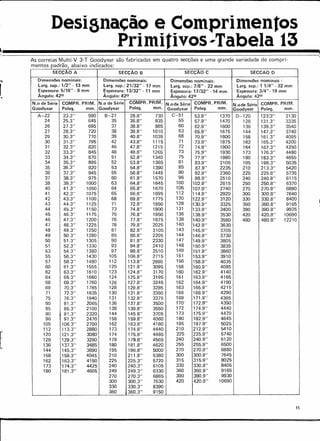 Designac;:ãoe Comprimentos
Primitivos-Tabela 13
~~~~~~~~~~~~~~~~~~~~~~~~~~
As correias Multi-V 3-T Goodyear são fabricadas em quatro secções e uma grande variedade de compri-
mentos padrão abaixo indicados:
.,
I"'
,
ssccao A ssccao B ssccao C SECCAO O
Dimensões nominais: Dimensões nominais: Dimensões nominais: Dimensões nominais:
Larg. sup.: 1/2" - 13 mm Larg. sup.: 21/32" - 17 mm Larg. sup.: 7/8" - 22 mm Larg. sup.: 1 1/4" - 32 mm
Espessura: 5/16" - 8 mm Espessura: 13/32" - 11 mm Espessura: 17/32" - 14 mm Espessura: 3/4"- 19 mm
Ângulo: 420 Angulo: 420 Ângulo: 420 Ângulo: 420
N.o de Série COMPRo PRIM. N.o de Série COMPRo PRIM. N.ode Série COMPRo PRIM. N.ode Série COMPRo PRIM.
Goodyear Poleg. mm. Goodyear Poleg. mm. Goodyear Poleg. mm. Goodyear Poleg. mm.
A-22 23.3" 590 8-27 28.8" 730 C-51 53.9" 1370 0-120 123:3" 3130
24 25.3" 645 35 36.8" 935 55 57.9" 1470 128 131.3" 3335
26 27.3" 695 37 38.8" 985 60 62.9" 1600 136 139.3" 3540
27 28.3" no 38 39.8" 1010 63 65.9" 1675 144 147.3" 3740
29 30.3" 770 39 40.8" 1035 68 70.9" 1800 158 161.3" 4095
30 31.3" 795 42 43.8" 1115 71 73.9" 1875 162 165.3" 4200
31 32.3" 820 46 47.8" 1215 12 74.9" 1900 164 167.3" 4250
32 33.3" 845 48 49.8" 1265 73 75.9" 1930 173 176.3" 4480
33 34.3" 870 51 52.8" 1340 75 77.9" 1980 180 183.3" 4655
34 35.3" 895 52 53.8" 1365 81 83.9" 2105 195 198.3" 5035
35 36.3" 920 53 54.8" 1390 85 87.9" 2235 210 213.3" 5420
36 37.3" 945 55 56.8" 1445 90 92.9" 2360 225 225.8" 5735
37 38.3" 975 60 61.8" 1570 96 98.9" 2510 240 240.8" 6115
38 39.3" 1000 63 64.8" 1645 100 102.9" 2615 250 250.8" 6370
40 41.3" 1050 64 65.8" 1670 105 107.9" 2740 270 270.8" 6880
41 42.3" 1075 65 66.8" 1695 112 114.9" 2920 300 300.8" 7640
42 43.3" 1100 68 69.8" 1775 120 122.9" 3120 330 330.8" 8400
43 44.3" 1125 71 72.8" 1850 128 130.9" 3325 360 360.8" 9165
44 45.3" 1150 73 74.8" 1900 131 133.9" 3400 390 390.8" 9925
45 46.3" 1175' 75 76.8" 1950 136 138.9" 3530 420 420.8" 10690
46 47.3" 1200 76 77.8" 1975 138 140.9" 3580 480 480.8" 12210
47 48.3" 1225 78 79.8" 2025 140 142.9" 3630
48 49.3" 1250 81 82.8" 2105 143 145.9" 3705
49 50.3" 1280 85 86.8" 2205 144 146.9" 3730
50 51.3" 1305 90 91.8" 2330 147 149.9" 3805
51 52.3" 1330 93 94.8" 2410 148 150.9" 3835
53 54.3" 1380 97 98.8" 2510 149 151.9" 3860
55 56.3" 1430 105 106.8" 2715 151 153.9" 3910
57 58.3" 1480 112 113.8" 2890 156 158.9" 4035
60 61.3" 1555 120 121.8" 3095 158 160.9" 4085
62 63.3" 1610 123 124.8" 3170 160 162.9" 4140
64 65.3" 1660 124 125.8" 3195 161 163.9" 4165
68 69.3" 1760 126 127.8" 3245 162 164.9" 4190
69 70.3" 1785 128 129.8" 3285 163 165.9" 4215
71 72.3" 1835 130 131.8" 3350 166 168.9" 4290
75 76.3" 1940 131 132.8" 3375 169 171.9" 4365
80 81.3" 2065 136 137.8" 3500 170" 172.g" 4390
85 86.3" 2100 138 139.8" 3550 172 174.9': 4440
90 91.3" 2320 144 1458" 3705 173 175.9" 4470
96 97.3" 2470 158 159.8" 4060 180 182.9" 4645
105 106.3" 2700 162 163.8" 4160 195 197.9" 5025
112 113.3" 2880 173 174.8" 4440 210 212.9" 5410
120 121.3" 3080 174 175.8" 4465 225 225.9" 5740
128 129.3" 3280 178 179.8" 4565 240 240.9" 6120
136 137.3" 3485 180 181.8" 4620 255 255.9" 6500
144 145.3" 3690 195 196.8" 5000 270 270.9" 6880
158 159.3" 4045 210 211.8" 5380 300 300.9" 7645
162 163.3" 4150 225 225.3" 5720 315 315.9" 8025
173 174.3" 4425 240 240.3" 6105 330 330.9" 8405
180 181.3" 4605 249 249.3" 6330 360 360.9" 9165
270 270.3" 6865 390 1390.9" 9930
300 300.3" 7630 420 420.9" 10690
330 330.3" 8390
360 360.3" 9150
15
r
 