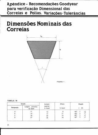 •.. ----
I
..
1pêndice - Recomendações Goodyear
para verificação Dimensional das
Correias e Polias. Variações-Tolerâncias
Il~~~~~~~~~~~~~~~~~~~~~~~~~~~~
!"
I
I
Dimensões Nominais das
Correias

X
TABELA 18
h
FIGURA 1
Secção Largura Altura Ãngulo
Largura " " superior
Designação
primitiva
h (rnm)
lp [mml Is (rnrn) cr (O)
A 11 13 8 40° ± 1°
B 14 17 11 40° ± 1°
C 19 22 14 40° ± 1°
D 27 32 19 40° ± 1°
20
r
 