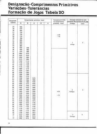 r
Designação-Comprimentos Primitivos
Variações -Tolerâncias
Formação de Jogos Tabela 20
I
i
r
Comprimento primitivo lrnrn) Variação permitida Variação toleravel no com-
Designação
no comprimento primento das correias de um jogo
Clássica A B C D E primitivo [rnrn) Códigos [mm]
24 645
25 670
26 695
27 720
28 745 +20
29 770 -10
30 795
31 820
32 845 1 2
33 870 codigo
34 895
35 920 935
36 945 960
37 975 985
38 1000 1010
39 1025 1035
40 1050 1060
41 1075 1085
42 1100 1115
43 1125 1140
44 1150 1165
45 1175 1190
46 1200 1215
47 1225 1240
48 1250 1265
49 1280 1290
50 1305 1315
51 1330 1340 1370
52 1355 1365 1395
53 1380 1390 1420
54 1405 1415 1445
55 1430 1445 1470
56 1455 1470 1495
57 1480 1495 1520 2 4
58 1505 1520 1545 +24 Códigos
59 1530 1545 1570
60 1555 1570 1600 -12
61 1580 1595 1625
62 1610 1620 1650
63 1635 1645 1675
64 1660 1670 1700
65 1685 1695 1725
66 1710 1720 1750
67 1735 1750 1775
68 1760 1775 1800
69 1785 1800 1825
70 1810 1825 1850 3 6
71 1835 1850 1875 Códigos
72 1860 1875 1900
22
 
