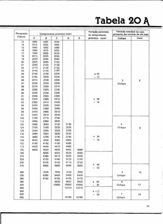-
Tabela 201
Designação
Variação permitida Variacão tolerável no com-
Comprimento primitivo Imm)
no comprimento primento das correias de um jogo
Clássica
A B C D E primitivo [mm] Códigos (mm]
73 1885 1900 1930
74 1915 1925 1955
75 1940 1950 1980
76 1965 1975 2005
77 1990 2000 2030
78 2015 2025 2055
79 2040 2050 2080
80 2065 2080 2105
81 2090 2105 2130
82 2115 2130 2155
83 2140 2155 2180
84 2165 2180 2205 -t 24
85 2190 2205 2235 - 12
86 2215 2230 2260 3 6
87 2245 2255 2285 Códigos
88 2270 2280 2310
89 2295 2305 2335
90 2320 2330 2360
91 2345 2355 2385
92 2370 2385 2410 + 28
93 2395 2410 2435 - 14
94 2420 2435 2460
95 2445 2460 2485
96 2470 2485 2510
97 2495 2510 2535
105 2700 2715 2740
112 2880 2890 2920
120 3080 3095 3120 3130 4
124 3185 3195 3235 3235 Códigos 8
128 3285 3295 3325 3335
136 3485 3500 3530 3540
144 3690 3705 3730 3740 + 34
158 4045 4060 4085 4095 - 18
162 4150 4160 4190 4200
173 4425 4440 4470 4480
180 4605 4620 4645 4655 4685
195 5000 5025 5035 5065
210 5380 5410 5420 5450
225 5720 5740 5735 5740
240 6105 6120 6115 6120
270 6865 6880 6880 6885 + 40
- 22
300 7630 7645 7640 7645 5 10
330 8390 8405 8400 8405 Códigos
360 9150 9165 9165 9170
390 9930 9925 9930 + 50 6
420 10690 10690 10695 - 30 Códigos 12
480 12210 12215
540 + 112
600 - 56 7 14
660 16785 16790 Códigos
23
I
 