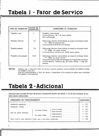 r-
I
I
I
Tabela 1 - Fator de Serviço
FATOR DE
TIPO DE TRABALHO CORREÇÃO CONDIÇOES DE TRABALHO
Trabalho Leve Trabalho intermitente.
Funcionamento ~ a 6 horas diárias.
Sem sobrecargas.
Trabalho Normal 1,2 Sobrecarga máxima momentânea ou carga no arranque inicial
~ 150% da carga normal.
Funcionamento de 6·16 horas diárias.
Trabalho pesado Sobrecarga máxima momentânea ou carga no arranque inicial
~ 250% da carga normal.
Funcionamento connnuo de 16-24 horas diárias.
1,4
Trabalho extra-pesado 1,6-2 Sobrecarga máxima momentânea ou carga no arranque inicial
:> 250% da carga normal.
Frequentes sobrecargas momentâneas ou frequentes arranques.
Funcionamento contrnuojde 24 horas diárias, 7 dias por
semana.
NOTAS: Deve-se usar o mais alto fator de serviço, quando qualquer outra condição de trabalho couber
na categoria mais alta.
Usar-se-á eventualmente o fator de serviço, interpolado entre aqueles da tabela para condições
de trabalho intermediárias.
Tabela 2 -Adicional
Adicional para correção do fator de serviço a acrescentar aqueles das tabelas 1, 3 e 3a nas condições de tra-
.balho abaixo relacionadas.
CONDiÇÕES DE FUNCIONAMENTO ADICIONAL
Ambiente poeirento. + 0,1
Ambiente úmido + 0,1
1
frouxa {
ínternamente + 0.1
na parte
externamente + 0,1
Uso de polias tensoras
{
internamente + 0,1
na parte tensa
externamente + 0,2
Polia motriz com diâmetro maior que o da polia conduzida + 0,2
6
I
==- ..•.
 