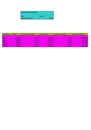 calculos de comisiones
mes
comisiones base
vendedor
oscar
Eduardo
Teresa
Beatriz
Victoria
ventas
120000
56960
60640
89600
86400
enero
porcentaxe variable
comision fixa
3,50%
0,50%
0,50%
0,20%
0,20%
0,20%
4200,00
1993,60
2122,40
3136,00
3024,00
comision variable
suma comisiones
600
284,8
121,28
179,2
172,8
4800,00
2278,40
2243,68
3315,20
3196,80