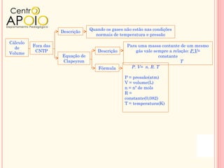 Quando os gases não estão nas condições
                     Descrição
                                    normais de temperatura e pressão
Cálculo
          Fora das                                 Para uma massa contante de um mesmo
  de
           CNTP                      Descrição         gás vale sempre a relação: P.V=
Volume
                     Equação de                                   constante
                     Clapeyron                                               T
                                      Fórmula        P. V= n. R. T

                                                  P = pressão(atm)
                                                  V = volume(L)
                                                  n = nº de mols
                                                  R=
                                                  constante(0,082)
                                                  T = temperatura(K)
 