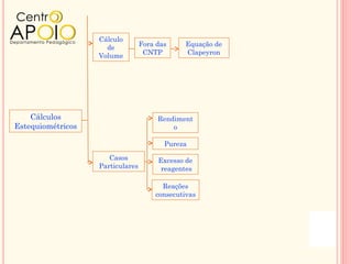 Cálculo
                                  Fora das     Equação de
                     de
                                   CNTP        Clapeyron
                   Volume




    Cálculos                           Rendiment
Estequiométricos                           o

                                         Pureza

                      Casos            Excesso de
                   Particulares         reagentes

                                        Reações
                                      consecutivas
 
