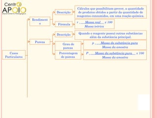Cálculos que possibilitam prever, a quantidade
                           Descrição     de produtos obtidos a partir da quantidade de
                                        reagentes consumidos, em uma reação química.
               Rendiment
                   o                    r=   Massa real x 100
                           Fórmula
                                             Massa teórica

                           Descrição      Quando o reagente possui outras substâncias
                                                além da substância principal.
                Pureza                              p=   Massa da substância pura
                              Grau de
                              pureza                     Massa da amostra
   Casos                    Porcentagem        P=    Massa da substância pura   x 100
Particulares                 de pureza                   Massa da amostra
 