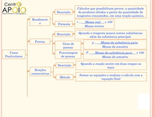 Cálculos que possibilitam prever, a quantidade
                              Descrição     de produtos obtidos a partir da quantidade de
                                           reagentes consumidos, em uma reação química.
               Rendiment
                   o                       r=     Massa real x 100
                              Fórmula
                                                  Massa teórica

                              Descrição      Quando o reagente possui outras substâncias
                                                   além da substância principal.
                 Pureza                                 p=   Massa da substância pura
                                 Grau de
                                 pureza                      Massa da amostra
   Casos                       Porcentagem         P=    Massa da substância pura   x 100
Particulares                    de pureza                    Massa da amostra

                                                Quando a reação ocorre em duas etapas ou
                              Descrição
                                                                 mais.
                 Reações
               consecutivas
                                             Somar as equações e realizar o cálculo com a
                               Método                      equação final
 