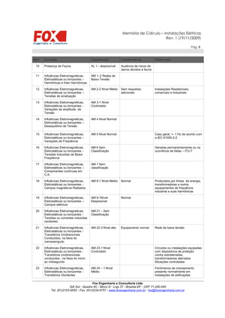 Memória de Cálculo – Instalações Elétricas
Rev. 1 (19/11/2009)
Pág. 8
ItemItem CondiçãoCondição ClassificaçãoClassificação CaracterísticasCaracterísticas ObservaçãoObservação
10 Presença de Fauna AL 1 - desprezível Ausência de riscos de
danos devidos à fauna
11 Influências Eletromagnéticas,
Eletrostáticas ou Ionizantes –
Harmônicas e Inter Harmônicas
AM 1–2 Redes de
Baixa Tensão
12 Influências Eletromagnéticas,
Eletrostáticas ou Ionizantes –
Tensões de sinalização
AM 2-2 Nível Médio Sem requisitos
adicionais
Instalações Residenciais,
comerciais e Industriais
13 Influências Eletromagnéticas,
Eletrostáticas ou Ionizantes -
Variações de amplitude da
Tensão
AM 3-1 Nível
Controlado
14 Influências Eletromagnéticas,
Eletrostáticas ou Ionizantes –
Desequilíbrio de Tensão
AM 4 Nível Normal
15 Influências Eletromagnéticas,
Eletrostáticas ou Ionizantes –
Variações de Freqüência
AM 5 Nível Normal Caso geral, +- 1 Hz de acordo com
a IEC 61000-2-2
16 Influências Eletromagnéticas,
Eletrostáticas ou Ionizantes -
Tensões Induzidas de Baixa
Freqüência
AM 6 Sem
Classificação
Geradas permanentemente ou na
ocorrência de faltas – ITU-T
17 Influências Eletromagnéticas,
Eletrostáticas ou Ionizantes –
Componentes contínuas em
C.A.
AM 7 Sem
classificação
18 Influências Eletromagnéticas,
Eletrostáticas ou Ionizantes -
Campos magnéticos Radiados
AM 8-1 Nível Médio Normal Produzidos por linhas de energia,
transformadores e outros
equipamentos de frequência
industrial e suas harmônicas
19 Influências Eletromagnéticas,
Eletrostáticas ou Ionizantes –
Campos elétricos
AM 9-1Nível
Desprezível
Normal
20 Influências Eletromagnéticas,
Eletrostáticas ou Ionizantes -
Tensões ou correntes induzidas
oscilantes
AM 21 – Sem
Classificação
21 Influências Eletromagnéticas,
Eletrostáticas ou Ionizantes -
Transitórios Unidirecionais
Conduzidos, na faixa do
nanossengudo
AM 22-3 Nível alto Equipamento normal Rede de baixa tensão
22 Influências Eletromagnéticas,
Eletrostáticas ou Ionizantes -
Transitórios Unidirecionais
conduzidos , na faixa do micro
ao milisegundo
AM 23-1 Nível
Controlado
Circuitos ou instalações equipadas
com dispositivos de proteção
contra sobretensões,
transformadores aterrados
Situações controladas
23 Influências Eletromagnéticas,
Eletrostáticas ou Ionizantes -
Transitórios Oscilantes
AM 24 – 1 Nível
Médio
Fenômenos de chaveamento
presente normalmente em
instalações de edificações
Fox Engenharia e Consultoria Ltda.
SIA Sul - Quadra 4C - Bloco D - Loja 37 - Brasília-DF - CEP 71.200-045
Tel. (61)2103-9555 - Fax: (61)3234-9757 - www.foxengenharia.com.br - fox@foxengenharia.com.br
 