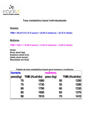Taxa metabólica basal individualizada
Homens
TMB = 66,47+(13,75 X peso) + (5,00 X estatura) – (6,76 X idade)
Mulheres
TMB = 655,1 + (9,56 X peso) + (1,85 X estatura) – (4,68 X idade).
Onde:
Peso atual (kg)
Estatura atual (cm)
Idade atual (anos)
Resultado em Kcal.
Tabela de taxa metabólica basal para homens e mulheres
homens mulheres
peso(kg) TMB(Kcal/dia) peso (kg) TMB(Kcal/dia)
70 1680 50 1250
75 1730 55 1290
80 1790 60 1330
85 1850 65 1370
90 1910 70 1410
 