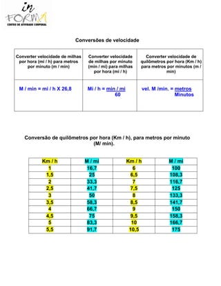Conversões de velocidade
Converter velocidade de milhas
por hora (mi / h) para metros
por minuto (m / min)
Converter velocidade
de milhas por minuto
(min / mi) para milhas
por hora (mi / h)
Converter velocidade de
quilômetros por hora (Km / h)
para metros por minutos (m /
min)
M / min = mi / h X 26,8 Mi / h = min / mi
60
vel. M /min. = metros
Minutos
Conversão de quilômetros por hora (Km / h), para metros por minuto
(M/ min).
Km / h M / mi Km / h M / mi
1 16,7 6 100
1,5 25 6,5 108,3
2 33,3 7 116,7
2,5 41,7 7,5 125
3 50 8 133,3
3,5 58,3 8,5 141,7
4 66,7 9 150
4,5 75 9,5 158,3
5 83,3 10 166,7
5,5 91,7 10,5 175
 