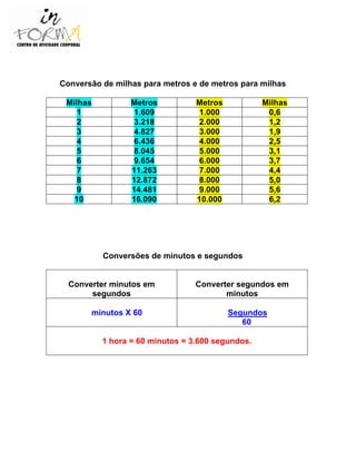 Conversão de milhas para metros e de metros para milhas
Milhas Metros Metros Milhas
1 1.609 1.000 0,6
2 3.218 2.000 1,2
3 4.827 3.000 1,9
4 6.436 4.000 2,5
5 8.045 5.000 3,1
6 9.654 6.000 3,7
7 11.263 7.000 4,4
8 12.872 8.000 5,0
9 14.481 9.000 5,6
10 16.090 10.000 6,2
Conversões de minutos e segundos
Converter minutos em
segundos
Converter segundos em
minutos
minutos X 60 Segundos
60
1 hora = 60 minutos = 3.600 segundos.
 