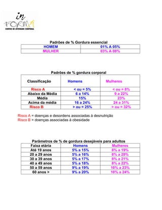Padrões de % Gordura essencial
HOMEM 01% A 05%
MULHER 03% A 08%
Padrões de % gordura corporal
Classificação Homens Mulheres
Risco A < ou = 5% < ou = 8%
Abaixo da Média 6 a 14% 9 a 22%
Média 15% 23%
Acima da média 16 a 24% 24 a 31%
Risco B > ou = 25% > ou = 32%
Risco A = doenças e desordens associadas à desnutrição
Risco B = doenças associadas à obesidade
Parâmetros de % de gordura desejáveis para adultos
Faixa etária Homens Mulheres
Até 19 anos 5% a 15% 8% a 19%
20 a 29 anos 5% a 16% 8% a 20%
30 a 39 anos 5% a 17% 8% a 21%
40 a 49 anos 5% a 18% 8% a 22%
50 a 59 anos 9% a 19% 10% a 23%
60 anos > 9% a 20% 10% a 24%
 