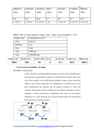 15
CompiladoporFranciscoMartins- marthinsf2@gmail.com 2017- biologia$anoCRDE
Litro: O litro (l) é uma medida de volume muito comum e que corresponde a 1 dm3.
Quantos litros Correspondem em m3
1 Litro 0,001 m3
1000 litros 1 m3
1 Litro 1 dm3
1 Litro 1.000 cm3
1 Litro 1.000.000 mm3
Quilolitro (kl) Hectolitro (hl) Decalitro (Dal) Litro (l) Decilitro (dl) Centilitro (cl) Mililitro (ml)
1000 l 100 l 10 l 1 l 0,1 l 0,01 l 0,001 l
3.4.Conversão de unidades de tempo
DE MELO et all (S/a:62)
No SI, segundo é a medida padrão do tempo.Existem outras unidades para
expressarmos essa grandeza como por exemplo horas, minutos, dias entre
oitos. Para realizar a conversão dessas unidades, segue-se uma regra bem
simples, que envolve operações de multiplicação ou divisão neste caso
para transformar um segundo em um minuto, divide-se o valor por
sessenta, basicamente, pode-se afirmar que um minuto equivale á sessenta
segundos e mesma forma para transformar uma hora em um minuto,
multiplica-se o valor em horas por sessenta. Desse modo, tem-se que uma
hora equivale á sessenta minutos.
Quilômetro
cúbico
Hectômetro
cúbico
Decâmetro
cúbico
Metro
cúbico
Decímetro
cúbico
Centímetro
cúbico
Milímetro
cúbico
km3 hm3 dam3 m3 dm3 cm3 mm3
1×109 m3 1×106 m3 1×103 m3 1 m3 1×10-3 m3 1×10-6 m3 1×10-9 m3
 