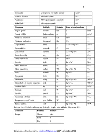 8
CompiladoporFranciscoMartins- marthinsf2@gmail.com 2017- biologia$anoCRDE
Densidade Quilograma por metro cúbico kg/m3
Número de onda Metro recíproco m-1
Aceleração Metro por segundo quadrado m/s2
Velocidade Metro por segundo m/s
Tabelas 3 e 4. Unidades obtidas por derivação simples das unidades básicas do SIU.
Grandeza Unidade Símbolo
Tempo Minuto mim
Hora h
Dia d
Grandeza Unidade Símbolo Dimensional analítica
Ângulo plano radiano rad 1 m/m
Ângulo sólido Esferorradiano sr 1 m²/m²
Atividade catalítica katal kat mol/s ---
Atividade radioativa becquerel Bq 1/s ---
Capacitância farad F A²·s²·s²/(kg·m²) A·s/V
Carga elétrica coulomb C A·s ---
Condutância siemens S A²·s³/(kg·m²) A/V
Dose absorvida gray Gy m²/s² J/kg
Dose equivalente sievert Sv m²/s² J/kg
Energia joule J kg·m²/s² N·m
Fluxo luminoso lúmen lm cd cd·sr
Fluxo magnético weber Wb kg·m²/(s²·A) V·s
Força newton N kg·m/s² ---
Frequência hertz Hz 1/s ---
Indutância henry H kg·m²/(s²·A²) Wb/A
Intensidade de campo magnético tesla T kg/(s²·A) Wb/m²
Luminosidade lux lx cd/m² lm/m²
Potência watt W kg·m²/s³ J/s
Pressão pascal Pa kg/(m·s²) N/m²
Resistência elétrica ohm Ω kg·m²/(s³·A²) V/A
Temperatura em Celsius grau Celsius °C --- ---
Tensão elétrica volt V kg·m²/(s³·A) W/A
 