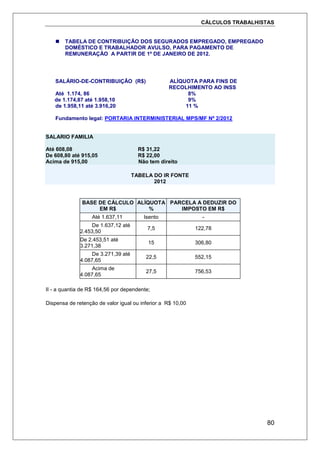 CÁLCULOS TRABALHISTAS
80
 TABELA DE CONTRIBUIÇÃO DOS SEGURADOS EMPREGADO, EMPREGADO
DOMÉSTICO E TRABALHADOR AVULSO, PARA PAGAMENTO DE
REMUNERAÇÃO A PARTIR DE 1º DE JANEIRO DE 2012.
SALÁRIO-DE-CONTRIBUIÇÃO (R$) ALÍQUOTA PARA FINS DE
RECOLHIMENTO AO INSS
Até 1.174, 86 8%
de 1.174,87 até 1.958,10 9%
de 1.958,11 até 3.916,20 11 %
Fundamento legal: PORTARIA INTERMINISTERIAL MPS/MF Nº 2/2012
SALARIO FAMILIA
Até 608,08 R$ 31,22
De 608,80 até 915,05 R$ 22,00
Acima de 915,00 Não tem direito
TABELA DO IR FONTE
2012
BASE DE CÁLCULO
EM R$
ALÍQUOTA
%
PARCELA A DEDUZIR DO
IMPOSTO EM R$
Até 1.637,11 Isento -
De 1.637,12 até
2.453,50
7,5 122,78
De 2.453,51 até
3.271,38
15 306,80
De 3.271,39 até
4.087,65
22,5 552,15
Acima de
4.087,65
27,5 756,53
II - a quantia de R$ 164,56 por dependente;
Dispensa de retenção de valor igual ou inferior a R$ 10,00
 