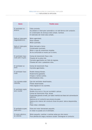91
MÓDULO SEIS INSTALACIONES DE CLIMATIZACIÓN Y VENTILACIÓN
U.D. 2 INSTALACIONES DE VENTILACIÓN
Posible causa
Falta corriente.
Ha saltado el interruptor automático o el relé térmico del contactor.
El condensador de arranque está cortado. Cambiar.
El bobinado del motor esta cortado.
Motor agarrotado.
Rotor trabado.
Motor quemado.
Motor derivado a tierra.
Condensador quemado.
Motor o caja de conexiones mojadas.
Se ha confundido el neutro por la tierra.
Correa de transmisión floja o rota.
Chaveta de la polea rota.
Cojinetes agarrotados por falta de engrase.
Chaveta del rotor o pasadores rotos.
Correa de transmisión floja.
Cojinetes agarrotados.
Rodete desequilibrado.
Rodamientos gastados.
Chapas o rejillas sueltas.
Antivibradores rotos.
Ejes del ventilador desalineados.
Poleas desalineadas.
Falta engrase en los cojinetes.
Filtro muy sucio.
Rodete muy sucio o liso por suciedad o pelusa.
Correa de transmisión floja, tensar.
Puede estar girando al revés, por haber invertido dos fases de la alimentación
eléctrica.
Abertura en el conducto que provoca by-pass.
Obstrucción interior del conducto (trozo de panel, tabica desprendida,
etc.).
Palas rotas o dobladas.
Polea del motor demasiado pequeña.
El motor no puede con el ventilador.
Motor pequeño, cambiar o cambiar polea por otra menor.
Poca pérdida de carga y excesivo caudal. Estrangular el conducto.
Avería
El ventilador no
arranca
Salta el interruptor
magnetotérmico.
Salta el interruptor
diferencial
El ventilador hace
ruido pero no gira.
El ventilador va
lento
El ventilador hace
ruido
Los cojinetes están
calientes
El ventilador sopla
poco caudal
El ventilador va pero
sopla poco
El motor eléctrico
se calienta
 