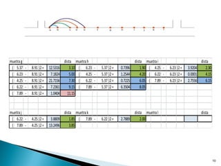 muetrag dista muetrah dista muetrai dista
( 5.37 - 8.91 )2= 12.5316 3.10 ( 6.23 - 5.37 )2= 0.7396 1.90 ( 4.25 - 6.23 )2= 3.9204 2.30
( 6.23 - 8.91 )2= 7.1824 5.00 ( 4.25 - 5.37 )2= 1.2544 4.20 ( 6.22 - 6.23 )2= 0.0001 4.15
( 4.25 - 8.91 )2= 21.7156 7.30 ( 6.22 - 5.37 )2= 0.7225 6.05 ( 7.89 - 6.23 )2= 2.7556 6.15
( 6.22 - 8.91 )2= 7.2361 9.15 ( 7.89 - 5.37 )2= 6.3504 8.05
( 7.89 - 8.91 )2= 1.0404 11.15
muetraj dista muetrak dista muetral dista
( 6.22 - 4.25 )2= 3.8809 1.85 ( 7.89 - 6.22 )2= 2.7889 2.00
( 7.89 - 4.25 )2= 13.2496 3.85
10
 