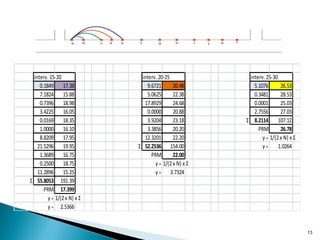 interv. 15-20 interv. 20-25 interv. 25-30
0.1849 17.38 9.6721 20.48 5.1076 26.53
7.1824 15.88 5.0625 22.38 0.3481 28.53
0.7396 18.98 17.8929 24.68 0.0001 25.03
3.4225 16.05 0.0000 20.88 2.7556 27.03
0.0169 18.35 3.9204 23.18 Σ 8.2114 107.12
1.0000 16.10 3.3856 20.20 PRM 26.78
8.8209 17.95 12.3201 22.20 γ = 1/(2x N) x Σ
21.5296 19.95 Σ 52.2536 154.00 γ = 1.0264
1.3689 16.75 PRM 22.00
0.2500 18.75 γ = 1/(2x N) x Σ
11.2896 15.25 γ = 3.7324
Σ 55.8053 191.39
PRM 17.399
γ = 1/(2x N) x Σ
γ = 2.5366
13
 