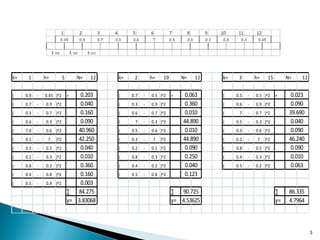 3
k= 1 h= 5 N= 12 k= 2 h= 10 N= 12 k= 3 h= 15 N= 12
( 0.9 - 0.45 )^2 = ( 0.7 - 0.5 )^2 = ( 0.3 - 0.5 )^2 =
( 0.7 - 0.9 )^2 ( 0.3 - 0.9 )^2 ( 0.6 - 0.9 )^2
( 0.3 - 0.7 )^2 ( 0.6 - 0.7 )^2 ( 7 - 0.7 )^2
( 0.6 - 0.3 )^2 ( 7 - 0.3 )^2 ( 0.5 - 0.3 )^2
( 7.0 - 0.6 )^2 ( 0.5 - 0.6 )^2 ( 0.3 - 0.6 )^2
( 0.5 - 7 )^2 ( 0.3 - 7 )^2 ( 0.2 - 7 )^2
( 0.3 - 0.5 )^2 ( 0.2 - 0.5 )^2 ( 0.8 - 0.5 )^2
( 0.2 - 0.3 )^2 ( 0.8 - 0.3 )^2 ( 0.4 - 0.3 )^2
( 0.8 - 0.2 )^2 ( 0.4 - 0.2 )^2 ( 0.5 - 0.2 )^2
( 0.4 - 0.8 )^2 ( 0.5 - 0.8 )^2
( 0.5 - 0.4 )^2
∑ ∑ ∑
γ= γ= γ=
0.160
40.960
0.040
0.203
0.040
0.123
90.725
4.53625
0.360
0.003
84.275
42.250
0.160
0.090
0.010
0.063
0.360
0.010
44.890
0.010
44.890
0.090
0.250
0.040
46.240
0.090
0.010
0.063
86.335
0.023
0.090
39.690
0.040
0.090
4.79643.83068
 