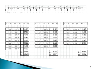1 2 3 4 5 6 7 8 9 10 11 12
5 mt 5 mt 5 mt
0.5 0.3 0.2 0.8 0.4 0.450.45 0.9 0.7 0.3 0.6 7
4
k= 4 h= 20 N= 12 k= 5 h= 25 N= 12 k= 6 h= 30 N= 12
( 0.6 - 0.45 )^2 = ( 7 - 0.5 )^2 = ( 0.5 - 0.5 )^2 =
( 7 - 0.9 )^2 ( 0.5 - 0.9 )^2 ( 0.3 - 0.9 )^2
( 0.5 - 0.7 )^2 ( 0.3 - 0.7 )^2 ( 0.2 - 0.7 )^2
( 0.3 - 0.3 )^2 ( 0.2 - 0.3 )^2 ( 0.8 - 0.3 )^2
( 0.2 - 0.6 )^2 ( 0.8 - 0.6 )^2 ( 0.4 - 0.6 )^2
( 0.8 - 7 )^2 ( 0.4 - 7 )^2 ( 0.5 - 7 )^2
( 0.4 - 0.5 )^2 ( 0.5 - 0.5 )^2
( 0.5 - 0.3 )^2
∑ ∑ ∑
γ= γ= γ=
0.250
0.000 0.010 0.250
0.160 0.040 0.040
0.023 42.903 0.003
37.210 0.160 0.360
0.040 0.160
3.6504
0.023
75.905 86.835 43.805
42.903
0.010 0.003
38.440 43.560
4.74406 6.2025
 