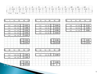 5
k= 7 h= 35 N= 12 k= 8 h= 40 N= 12 k= 9 h= 45 N= 12
( 0.3 - 0.45 )^2 = ( 0.2 - 0.5 )^2 = ( 0.8 - 0.5 )^2 =
( 0.2 - 0.9 )^2 ( 0.8 - 0.9 )^2 ( 0.4 - 0.9 )^2
( 0.8 - 0.7 )^2 ( 0.4 - 0.7 )^2 ( 0.5 - 0.7 )^2
( 0.4 - 0.3 )^2 ( 0.5 - 0.3 )^2
( 0.5 - 0.6 )^2
∑ ∑ ∑
γ= γ= γ=
k= 10 h= 50 N= 12 k= 11 h= 55 N= 12
( 0.4 - 0.45 )^2 = ( 0.5 - 0.5 )^2 =
( 0.5 - 0.9 )^2
∑ ∑
γ= γ=
0.023 0.063 0.123
0.023
0.490 0.010 0.250
0.010 0.090 0.063
0.05125 0
0.203
0.435
0.0555 0.02313 0.0725
0.003 0.000
0.555 0.185
0.205 0.000
0.010 0.023
 