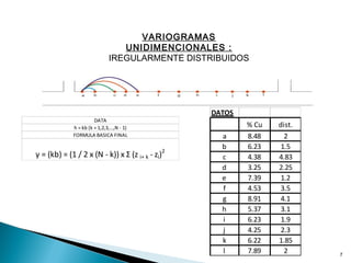 VARIOGRAMAS
UNIDIMENCIONALES :
IREGULARMENTE DISTRIBUIDOS
γ = (kb) = (1 / 2 x (N - k)) x Σ (z i+ k - zi)2
DATA
h = kb (k = 1,2,3,…,N - 1)
FORMULA BASICA FINAL
DATOS
% Cu dist.
a 8.48 2
b 6.23 1.5
c 4.38 4.83
d 3.25 2.25
e 7.39 1.2
f 4.53 3.5
g 8.91 4.1
h 5.37 3.1
i 6.23 1.9
j 4.25 2.3
k 6.22 1.85
l 7.89 2 7
 