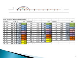 Nota : distancia 01versus las demas distancias
muestra a dista muestra b dista muestra c dista
( 6.23 - 8.48 )2= 5.0625 1.5 ( 4.38 - 6.23 )2= 3.4225 4.83 ( 3.25 - 4.38 )2= 1.2769 2.25
( 4.38 8.48 )2= 16.8100 6.33 ( 3.25 - 6.23 )2= 8.8804 7.08 ( 7.39 - 4.38 )2= 9.0601 3.45
( 3.25 8.48 )2= 27.3529 8.58 ( 7.39 - 6.23 )2= 1.3456 8.28 ( 4.53 - 4.38 )2= 0.0225 6.95
( 7.39 8.48 )2= 1.1881 9.78 ( 4.53 - 6.23 )2= 2.8900 11.78 ( 8.91 - 4.38 )2= 20.5209 11.05
( 4.53 8.48 )2= 15.6025 13.28 ( 8.91 - 6.23 )2= 7.1824 15.88 ( 5.37 - 4.38 )2= 0.9801 14.15
( 8.91 8.48 )2= 0.1849 17.38 ( 5.37 - 6.23 )2= 0.7396 18.98 ( 6.23 - 4.38 )2= 3.4225 16.05
( 5.37 8.48 )2= 9.6721 20.48 ( 6.23 - 6.23 )2= 0.0000 20.88 ( 4.25 - 4.38 )2= 0.0169 18.35
( 6.23 8.48 )2= 5.0625 22.38 ( 4.25 - 6.23 )2= 3.9204 23.18 ( 6.22 - 4.38 )2= 3.3856 20.20
( 4.25 8.48 )2= 17.8929 24.68 ( 6.22 - 6.23 )2= 0.0001 25.03 ( 7.89 - 4.38 )2= 12.3201 22.20
( 6.22 8.48 )2= 5.1076 26.53 ( 7.89 - 6.23 )2= 2.7556 27.03
( 7.89 8.48 )2= 0.3481 28.53
(z i+k - zi)
2
8
 
