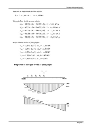 Trabalho Final de CIV457
Página 9
Reações de apoio devido ao peso próprio:
Va = Vb = 5,6475 × 15 / 2 = 42,356 kN
Momento fletor devido ao peso próprio:
Mgs1 = 42,356 × 1,5 - 5,6475(1,5)2
/ 2 = 57,181 kN.m
Mgs2 = 42,356 × 3,0 - 5,6475(3,0)2
/ 2 = 101,654 kN.m
Mgs3 = 42,356 × 4,5 - 5,6475(4,5)2
/ 2 = 133,421 kN.m
Mgs4 = 42,356 × 6,0 - 5,6475(6,0)2
/ 2 = 152,481 kN.m
Mgs5 = 42,356 × 7,5 - 5,6475(7,5)2
/ 2 = 158,834 kN.m
Força cortante devido ao peso próprio:
Vgs1 = 42,356 - 5,6475 × 1,5 = 33,885 kN
Vgs2 = 42,356 - 5,6475 × 3,0 = 25,414 kN
Vgs3 = 42,356 - 5,6475 × 4,5 = 16,942 kN
Vgs4 = 42,356 - 5,6475 × 6,0 = 8,471 kN
Vgs5 = 42,356 - 5,6475 × 7,5 = 0,0 kN
Diagramas de esforços devido ao peso próprio
s1 s2 s3 s4 s5
57,181
101,654
133,421
152,481 158,834
42,356
33,885
25,414
16,942
8,471
DMF
DEC
(kN.m)
(kN)
 