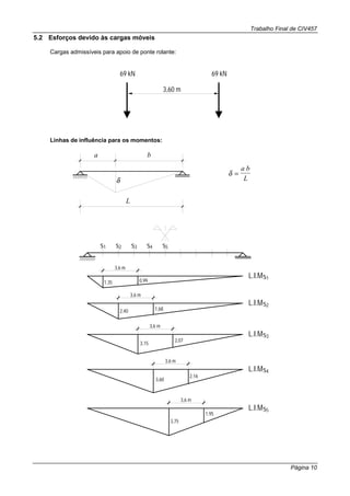 Trabalho Final de CIV457
Página 10
5.2 Esforços devido às cargas móveis
Cargas admissíveis para apoio de ponte rolante:
3,60 m
69 kN 69 kN
Linhas de influência para os momentos:
a b
L
δ
δ =
a b
L
s1 s2 s3 s4 s5
1,35 0,99
L.I.Ms1
2,40 1,68
L.I.Ms2
3,15
2,07
L.I.Ms3
3,60
2,16
L.I.Ms4
3,75
1,95
L.I.Ms5
3,6 m
3,6 m
3,6 m
3,6 m
3,6 m
 