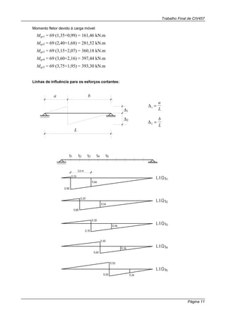 Trabalho Final de CIV457
Página 11
Momento fletor devido à carga móvel:
Mqs1 = 69 (1,35+0,99) = 161,46 kN.m
Mqs2 = 69 (2,40+1,68) = 281,52 kN.m
Mqs3 = 69 (3,15+2,07) = 360,18 kN.m
Mqs4 = 69 (3,60+2,16) = 397,44 kN.m
Mqs5 = 69 (3,75+1,95) = 393,30 kN.m
Linhas de influência para os esforços cortantes:
a b
L
∆1
2∆
∆1 =
a
L
∆2 =
b
L
s1 s2 s3 s4 s5
0,90
0,66
L.I.Qs1
3,6 m
0,10
0,80
0,56
L.I.Qs2
0,20
0,70
0,46
L.I.Qs3
0,30
0,60
0,36
L.I.Qs4
0,40
0,50 0,26
L.I.Qs5
0,50
 