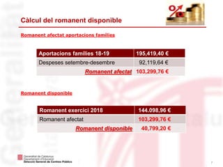 7
Càlcul del romanent disponible
Romanent afectat aportacions famílies
Aportacions famílies 18-19 195,419,40 €
Despeses setembre-desembre 92,119,64 €
Romanent afectat 103,299,76 €
Romanent disponible
Romanent exercici 2018 144.098,96 €
Romanent afectat 103,299,76 €
Romanent disponible 40,799,20 €
 
