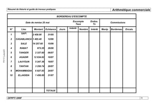 Résumé de théorie et guide de travaux pratiques                                                   Arithmétique commerciale

                                                                BORDEREAU D'ESCOMPTE

                                                                            Escompte        Endos.
                               Date de remise 25 mai                                                           Commissions
                                                                              Taux            Tx
                                                                         Intérêt
                N°         Lieu        Montant      Echéance     Jours             Nombre   Intérêt   Manip.   Bordereau     Encais.
                           SAFI
                1                     2 458.00       31/05
                2    CASABLANCA 1 465.40             12/06

                3         SALE        14 257.60      15/06

                4        RABAT            973.25     26/06
OFPPT.ii.ma




                5        TANGER          2 337.60    06/07

                6        AGADIR        12 634.82     10/07

                7       LAAYOUN          5 247.36    18/07

                8        TANTAN          3 250.74    20/07

                9    MOHAMMADIA          6 827.83    24/07

                10      ELJADIDA         1 456.00    31/07




                                                    TOTAUX


              OFPPT/ DRIF                                                                                                              36
 