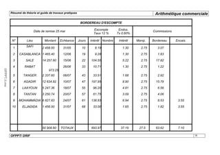Résumé de théorie et guide de travaux pratiques                                                 Arithmétique commerciale

                                                                 BORDEREAU D'ESCOMPTE

                                                                          Escompte        Endos.
                                Date de remise 25 mai                                                        Commissions
                                                                          Taux 12 %      Tx 0.60%

               N°        Lieu          Montant     Echéance     Jours   Intérêt Nombre    Intérêt   Manip.   Bordereau     Encais.
                         SAFI
               1                     2 458.00       31/05         10      8.19              1.30      2.75      3.07
               2    CASABLANCA 1 465.40             12/06         19      9.28              1.30      2.75      1.83

               3        SALE         14 257.60      15/06         22    104.55              5.22      2.75     17.82

               4       RABAT                        26/06         33     10.71              1.30      2.75      1.22
OFPPT.ii.ma




                                          973.25
               5       TANGER        2 337.60       06/07         43     33.51              1.68      2.75      2.92

               6       AGADIR        12 634.82      10/07         47    197.95              9.90      2.75     15.79

               7      LAAYOUN        5 247.36       18/07         55     96.20              4.81      2.75      6.56

               8       TANTAN        3 250.74       20/07         57     61.75              3.09      2.75      4.06

               9    MOHAMMADIA 6 827.83             24/07         61    138.83              6.94      2.75      8.53        3.55

               10     ELJADIDA       1 456.00       31/07         68     33.00              1.65      2.75      1.82        3.55




                                     50 908.60     TOTAUX               693.97             37.19     27.5      63.62        7.10

              OFPPT/ DRIF                                                                                                            38
 